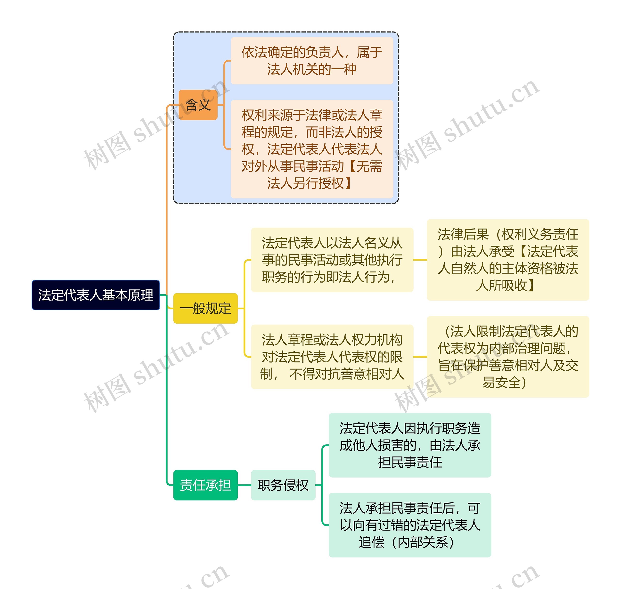 法学知识法定代表人基本原理思维导图