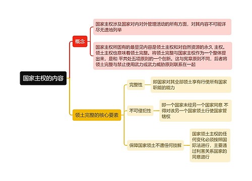 国家主权的内容的思维导图