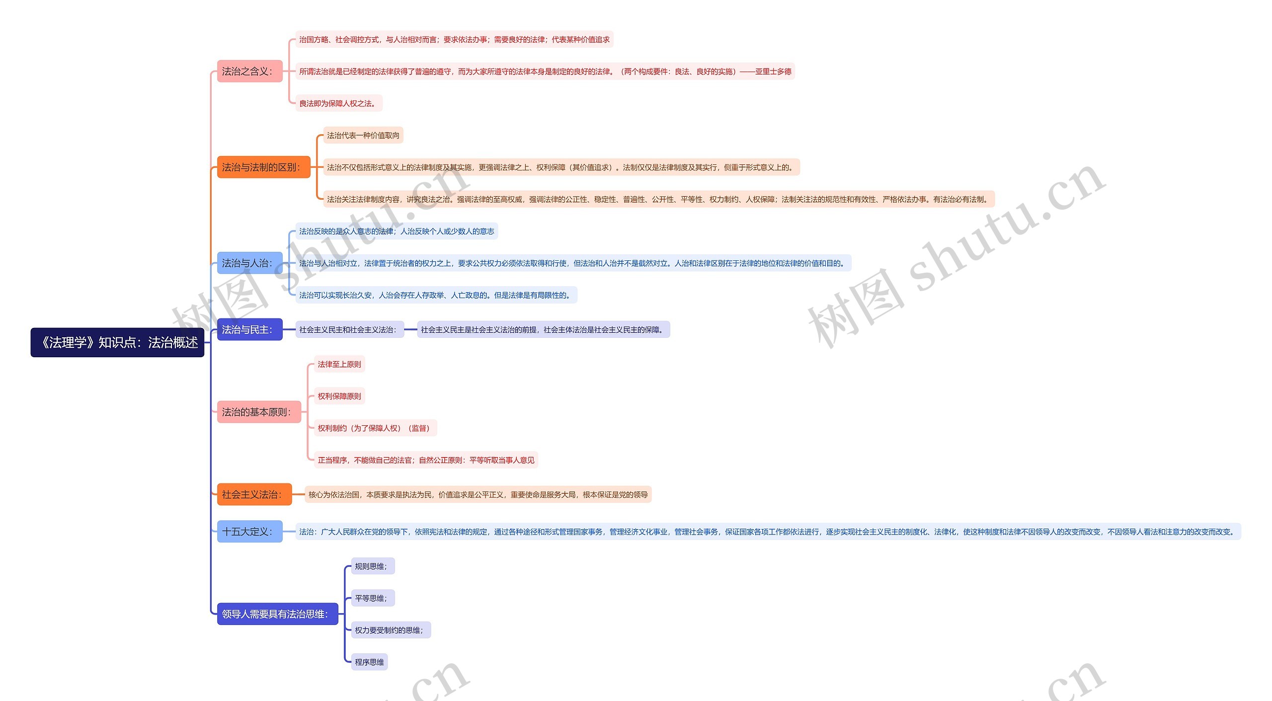 《法理学》知识点：法治概述思维导图