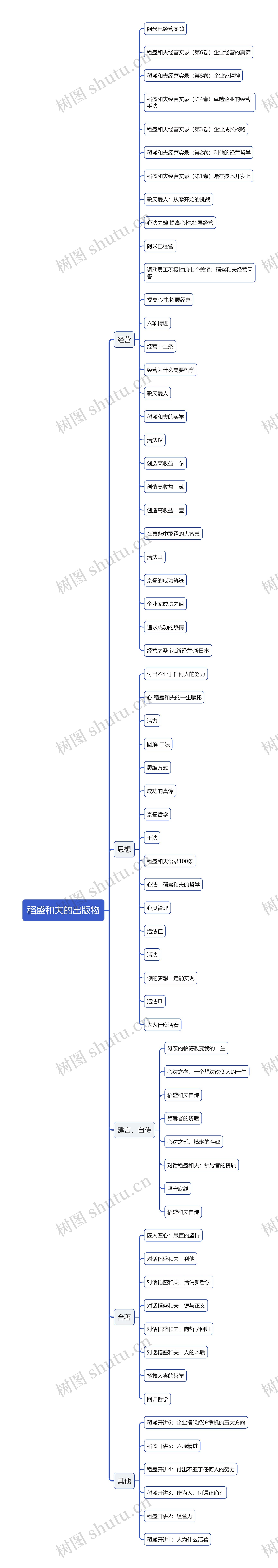 稻盛和夫的出版物思维导图