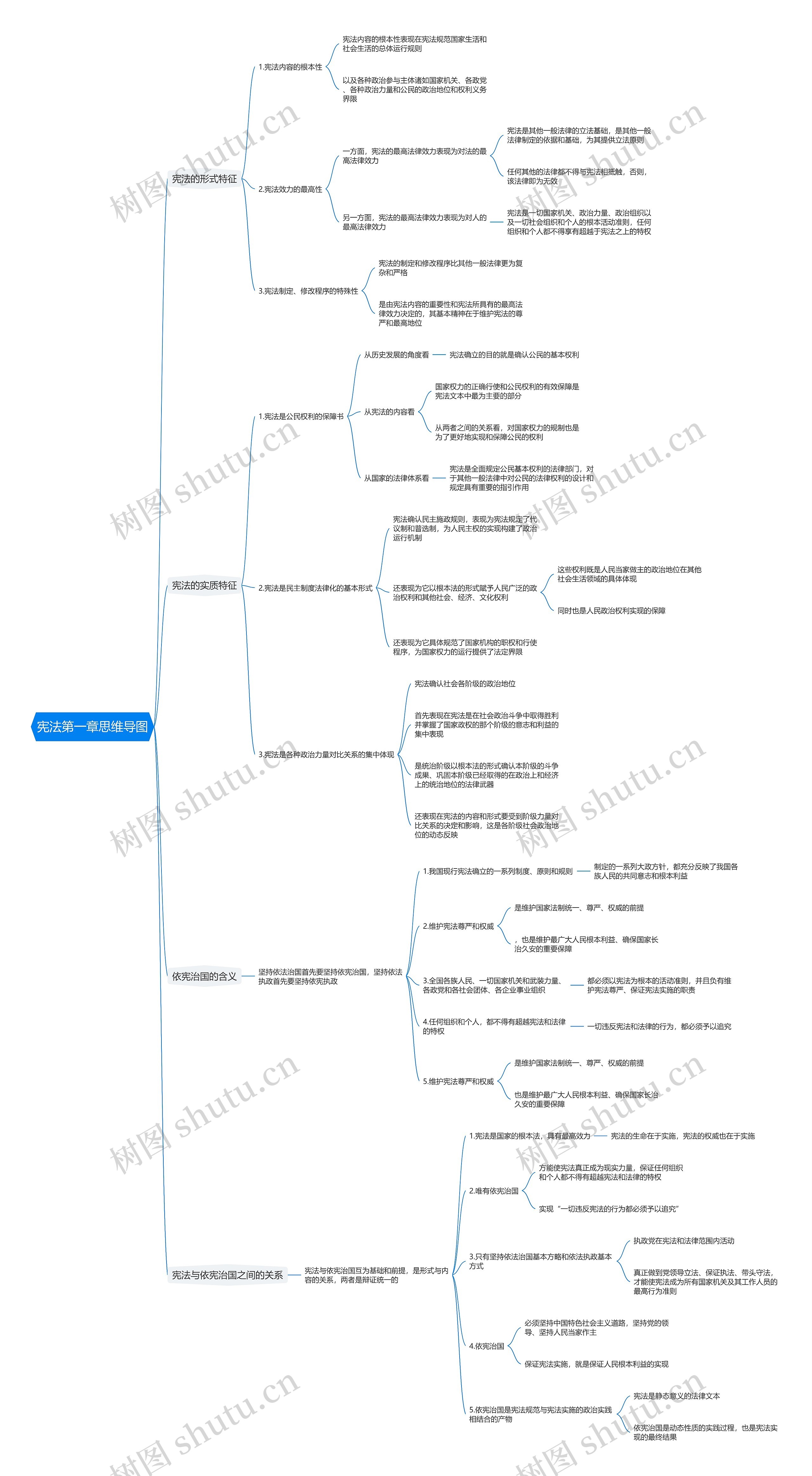 宪法第一章思维导图