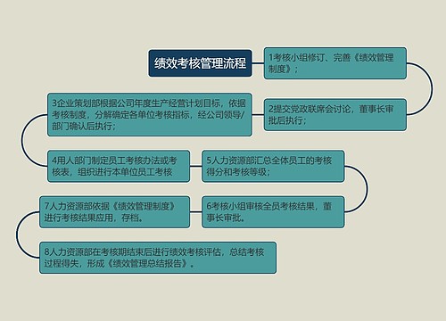 绩效考核管理流程