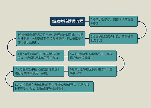 绩效考核管理流程