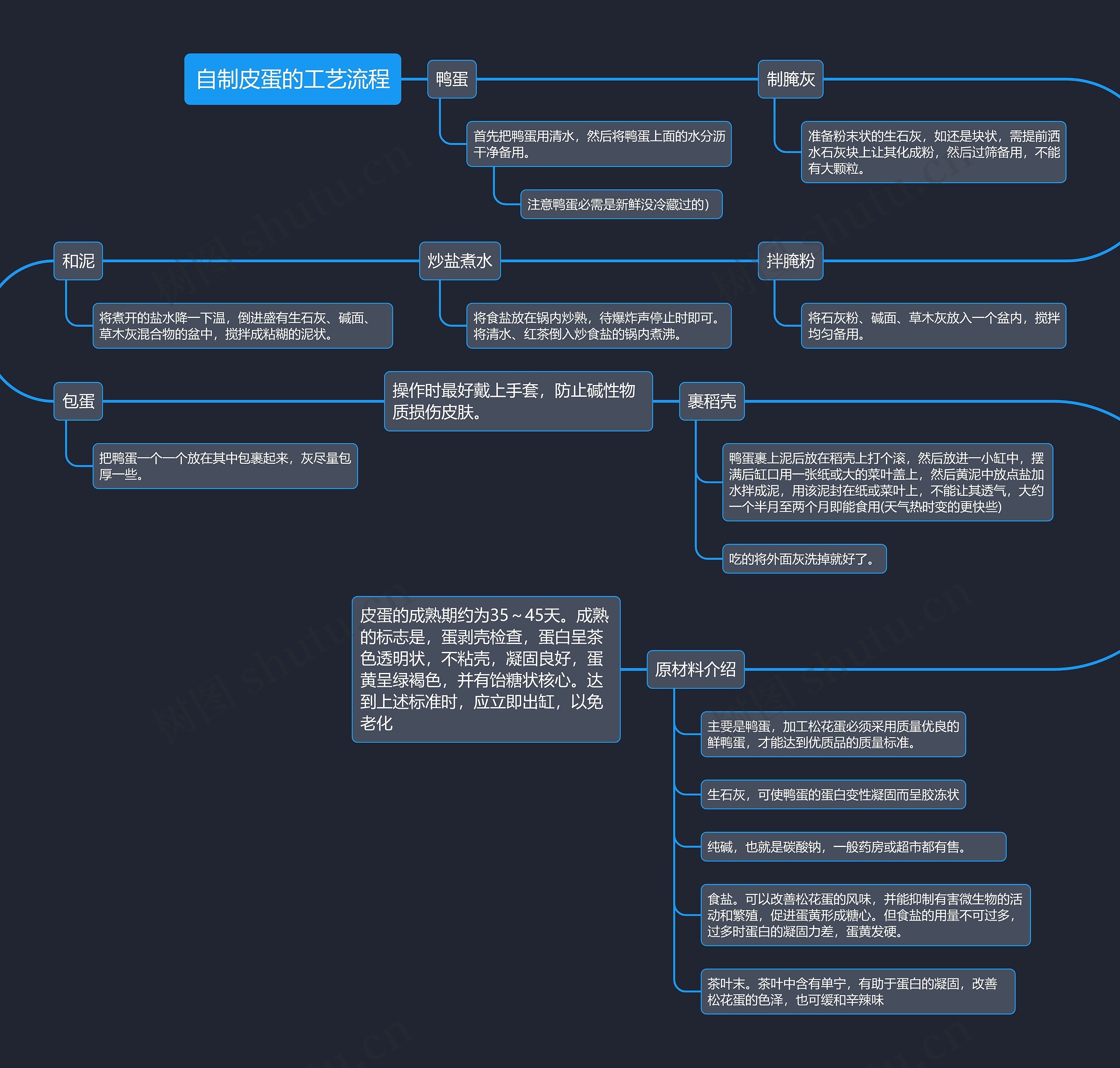 自制皮蛋的工艺流程思维导图