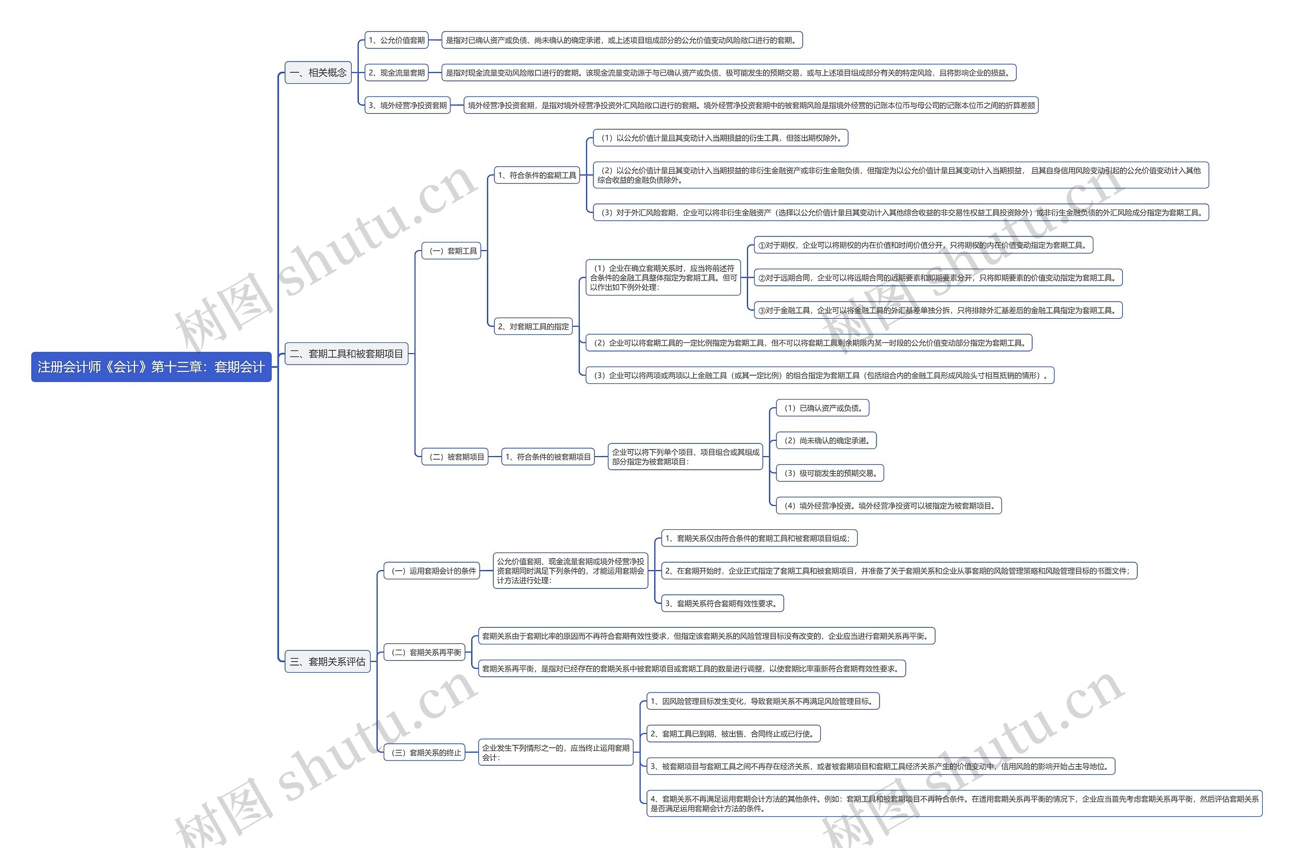 注册会计师《会计》第十三章：套期会计思维导图