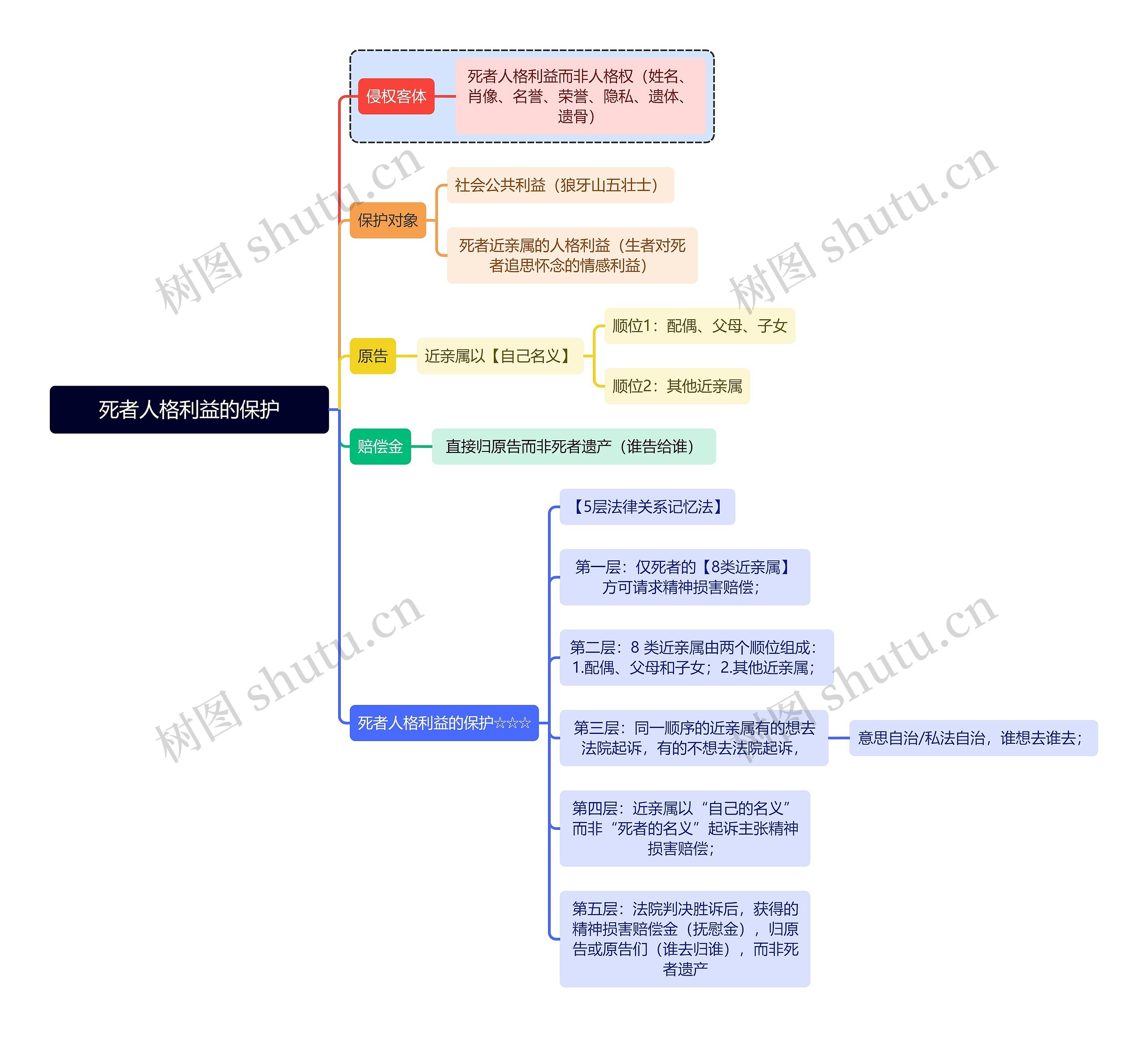 法学知识死者人格利益的保护思维导图