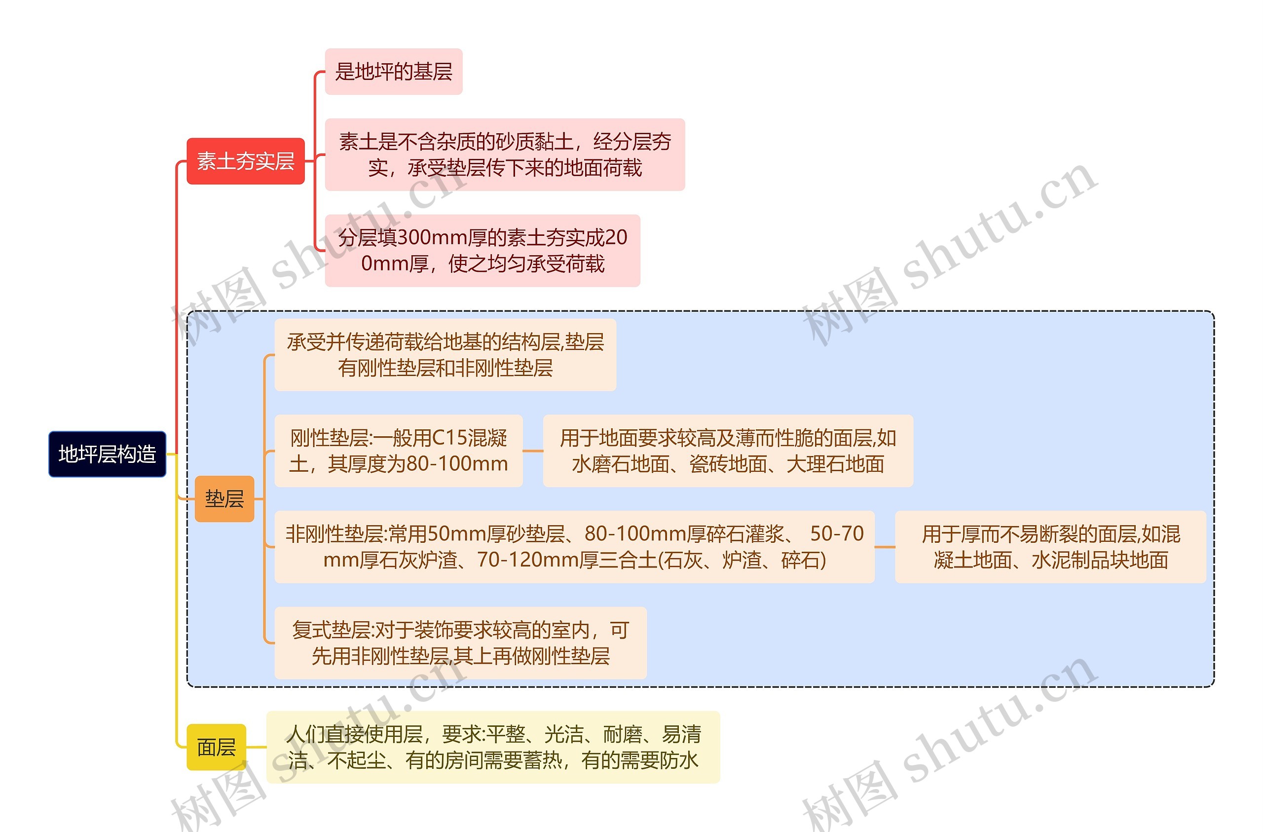 建筑学知识地坪层构造思维导图