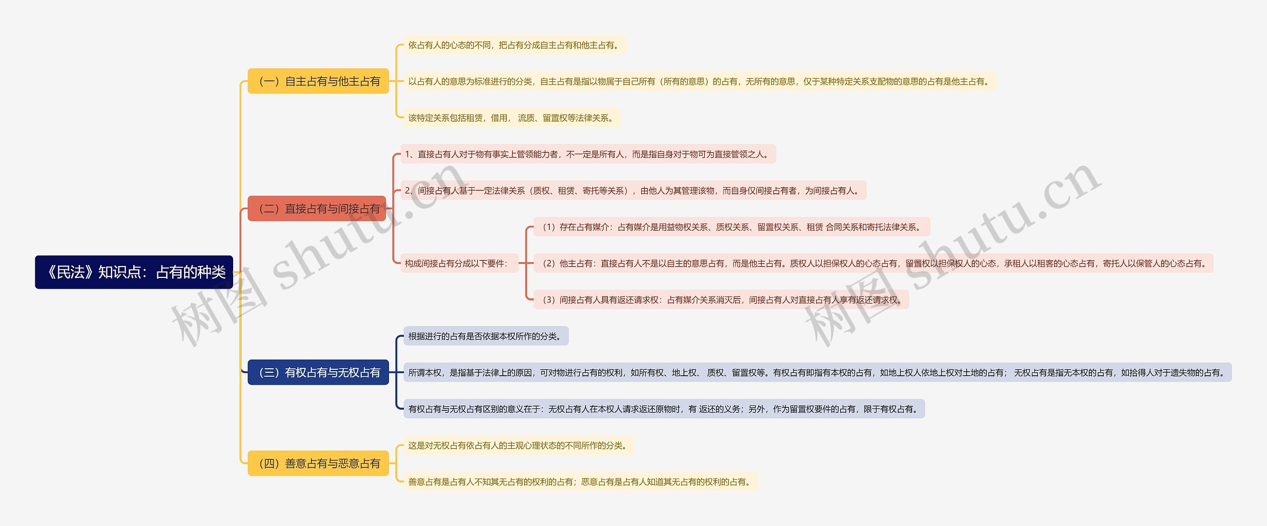 《民法》知识点：占有的种类思维导图