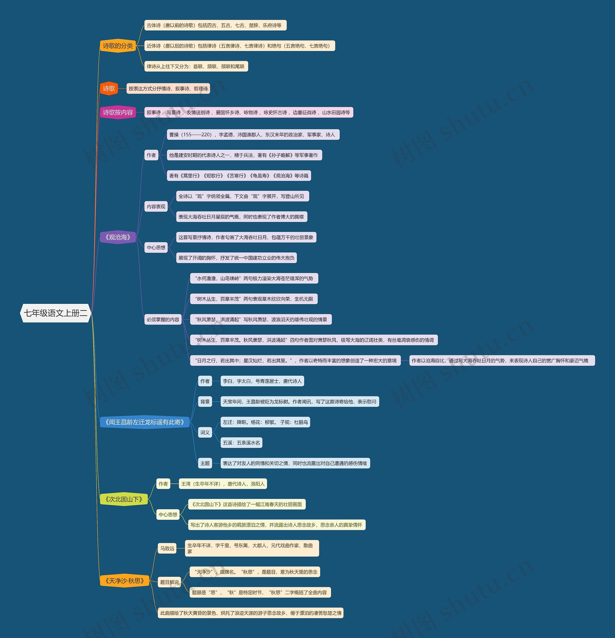 七年级语文上册二思维导图