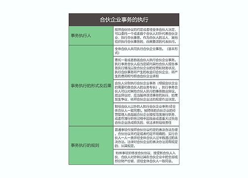 商法  合伙企业事务的执行思维导图