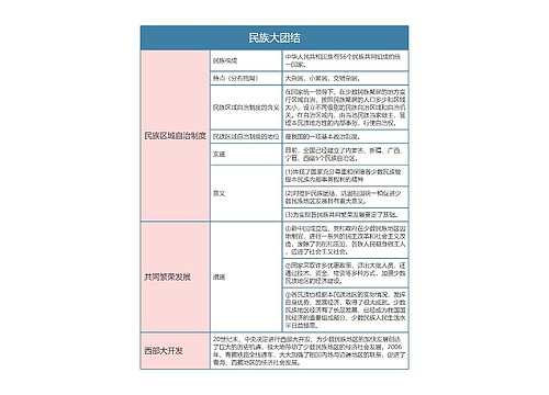 人教版八年级历史下册第十二章思维导图