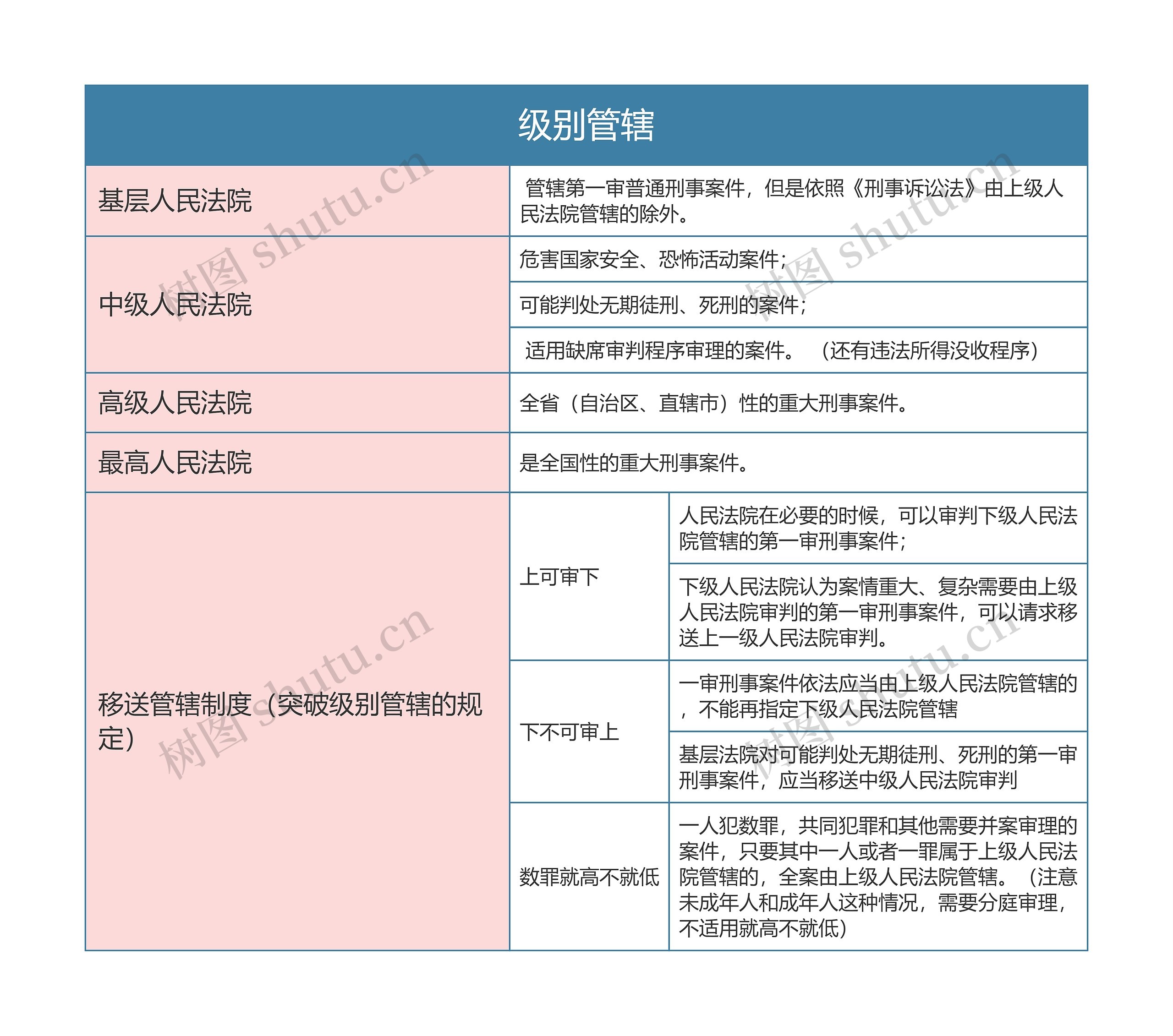 刑事诉讼法级别管辖思维导图