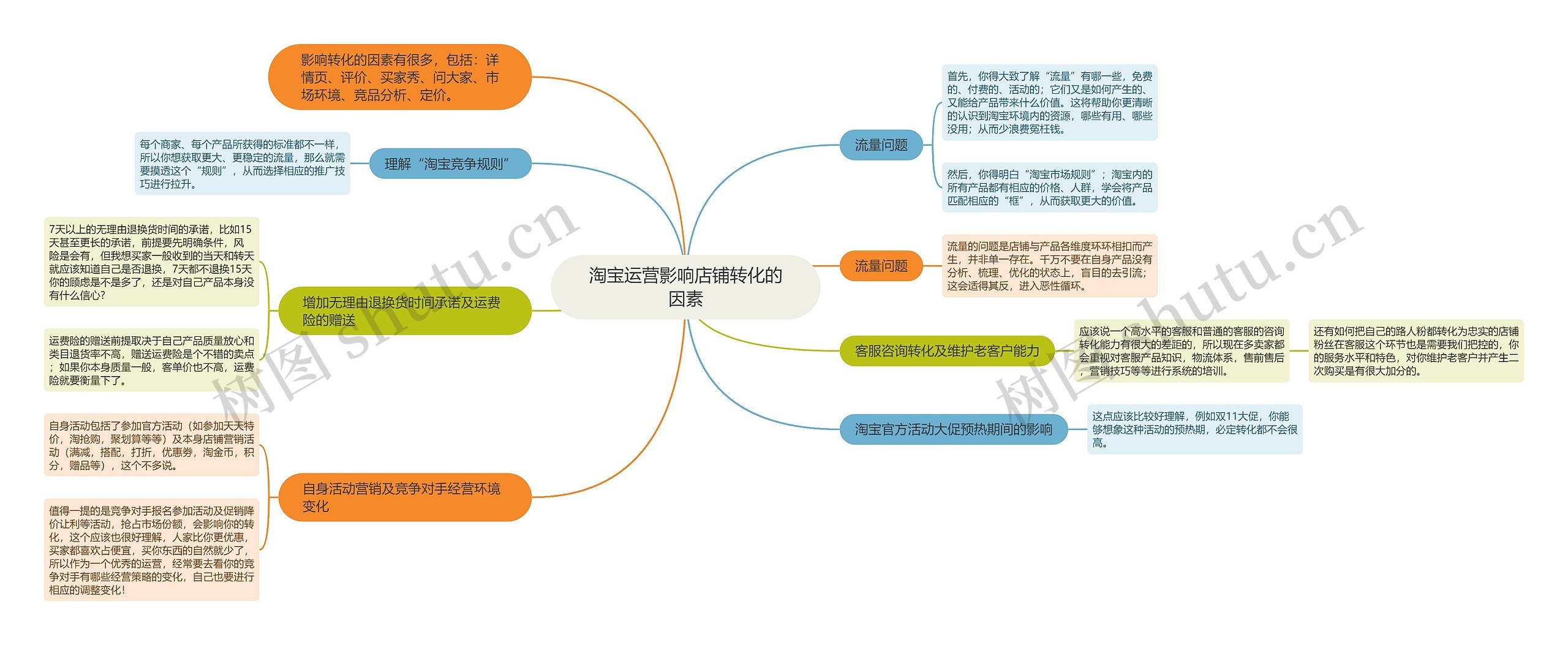 淘宝运营影响店铺转化的因素思维导图高清图 淘宝运营影响店铺转化的因素思维导图