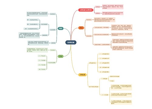 法律实施思维导图