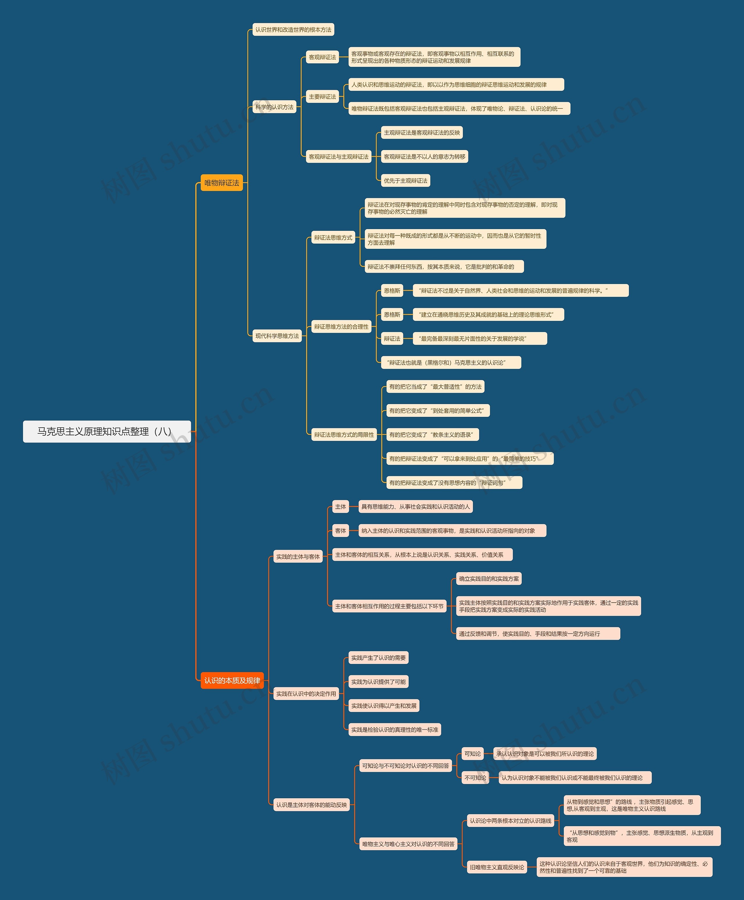 马克思主义原理知识点整理(八)思维导图
