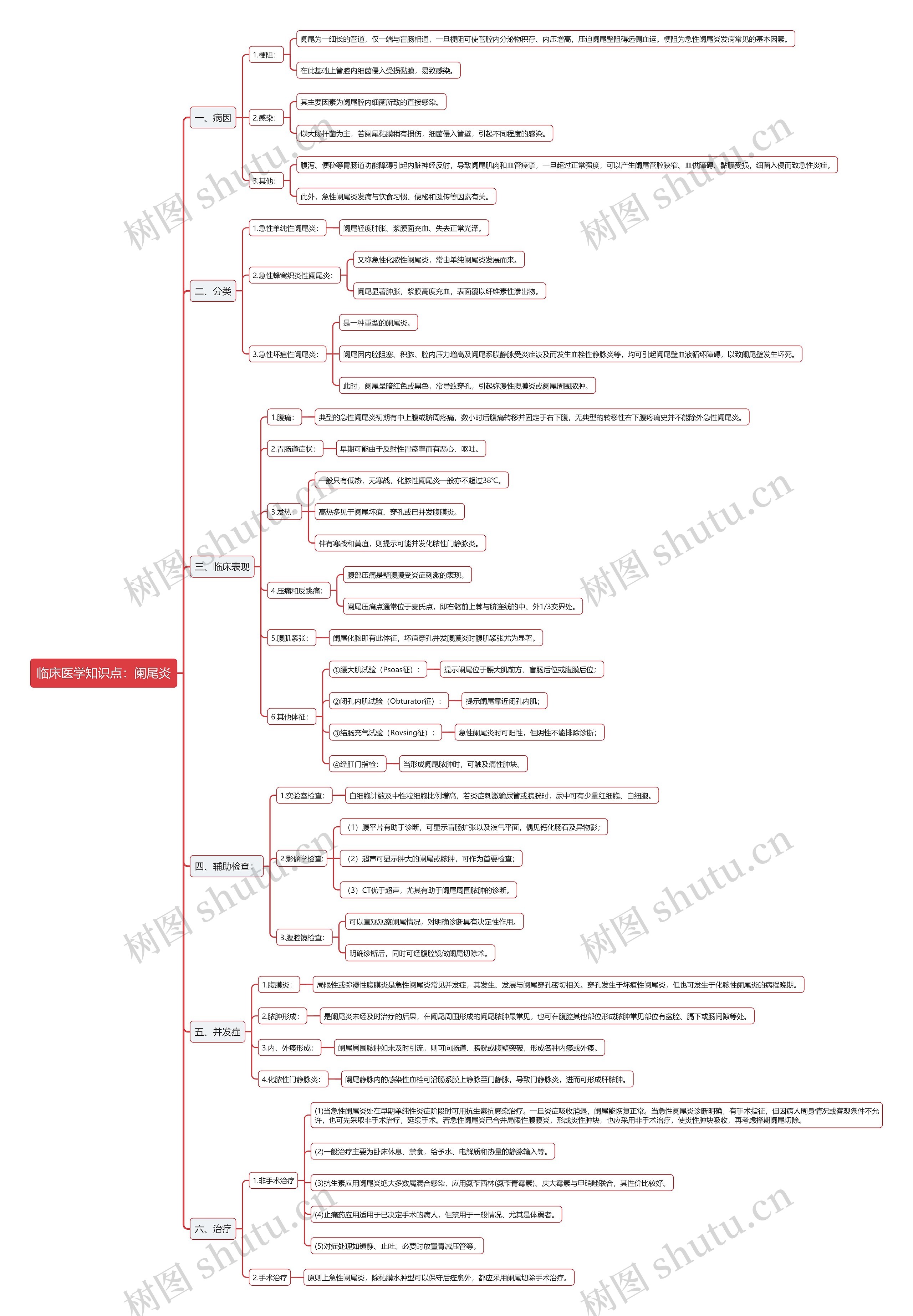 临床医学知识点：阑尾炎思维导图