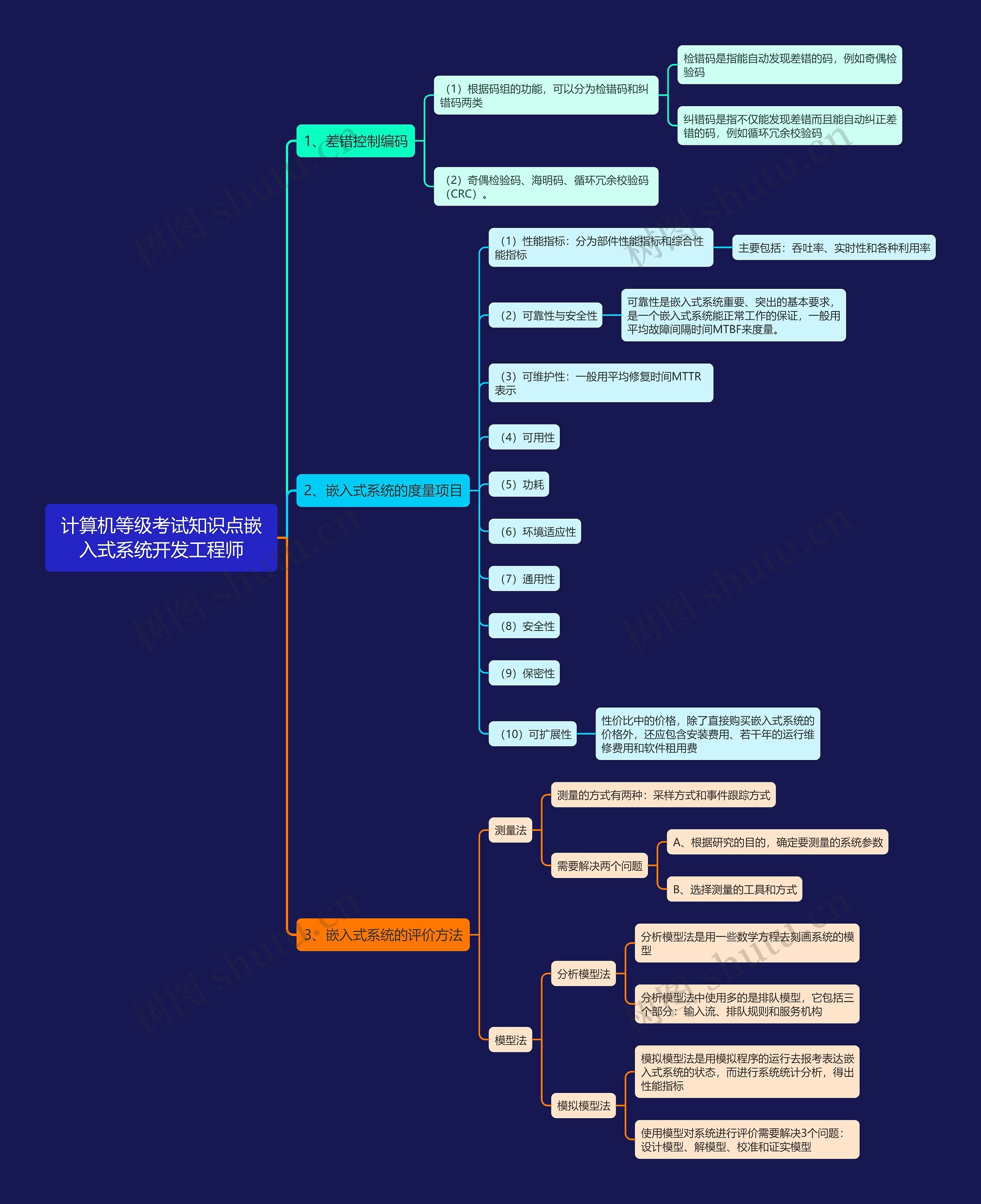 计算机等级考试知识点嵌入式系统开发工程师思维导图