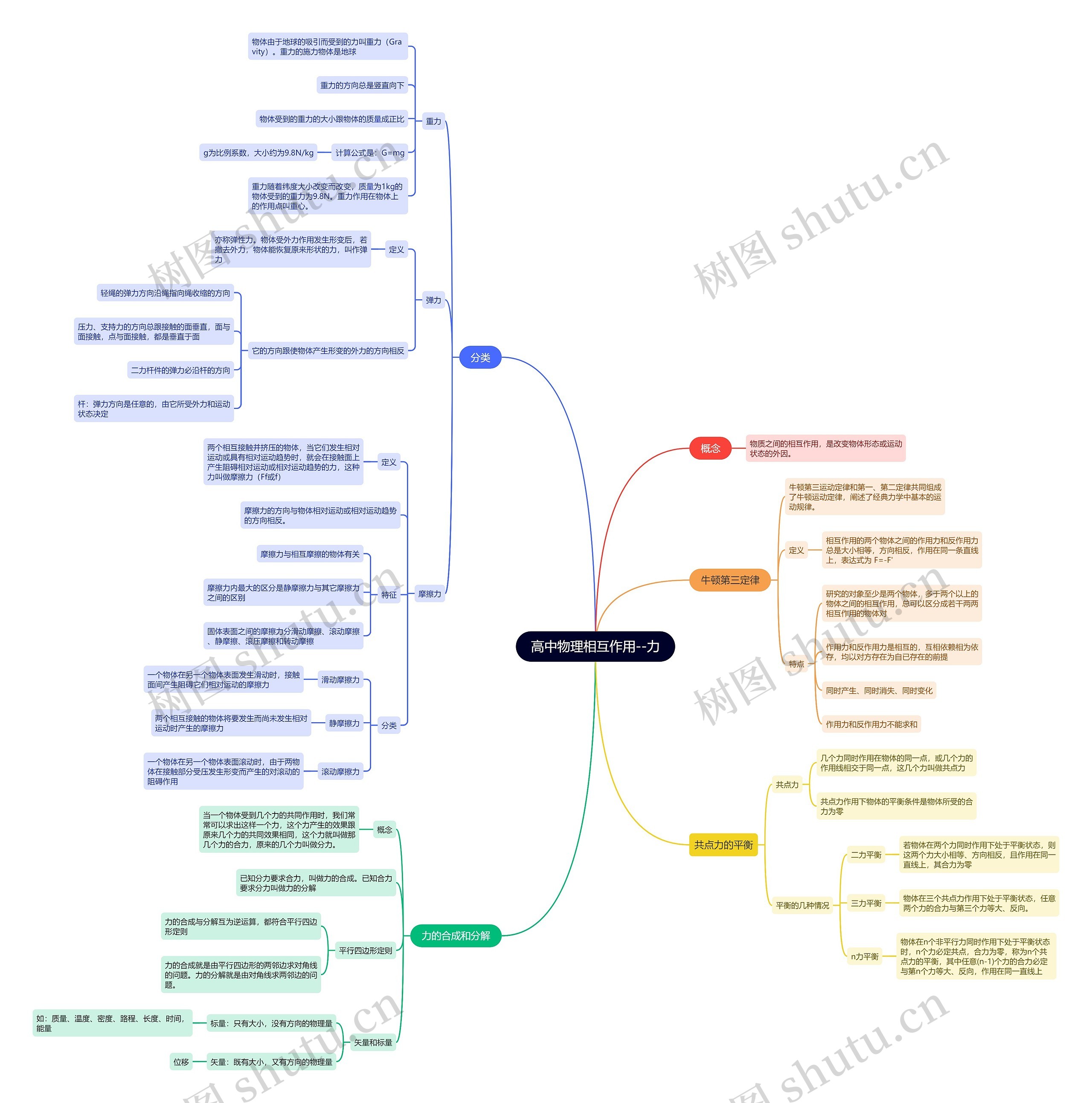高中物理相互作用--力思维导图