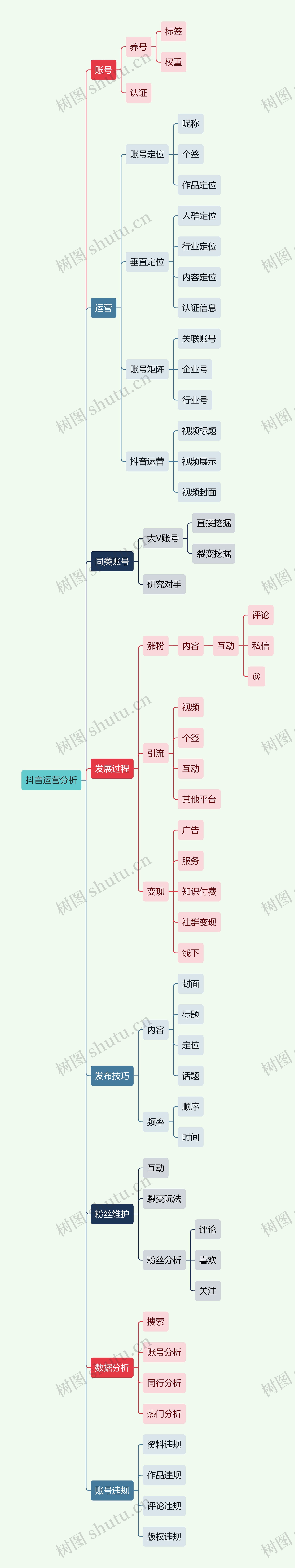 互联网抖音运营分析思维导图