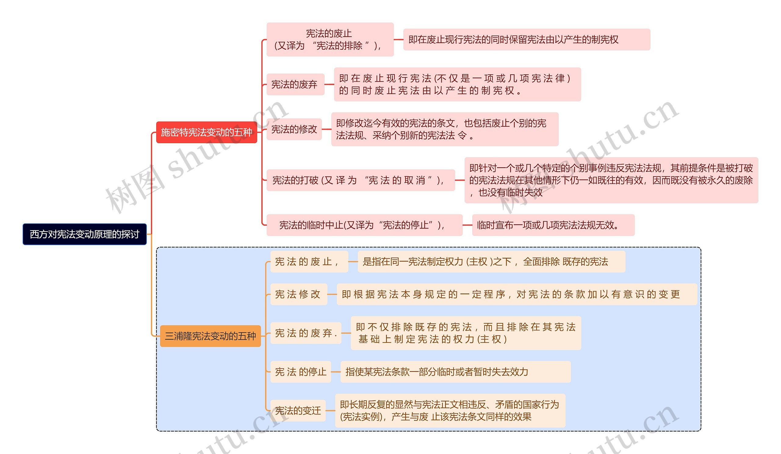 西方对宪法变动原理的探讨思维导图