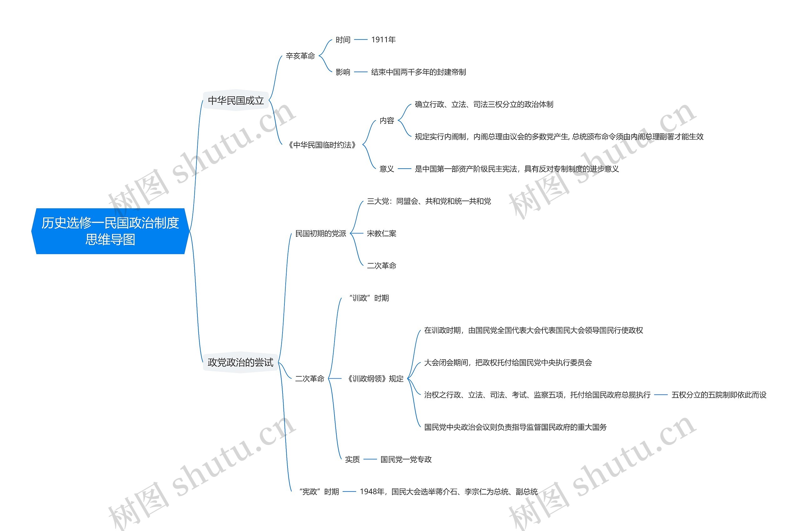历史选修一民国政治制度思维导图