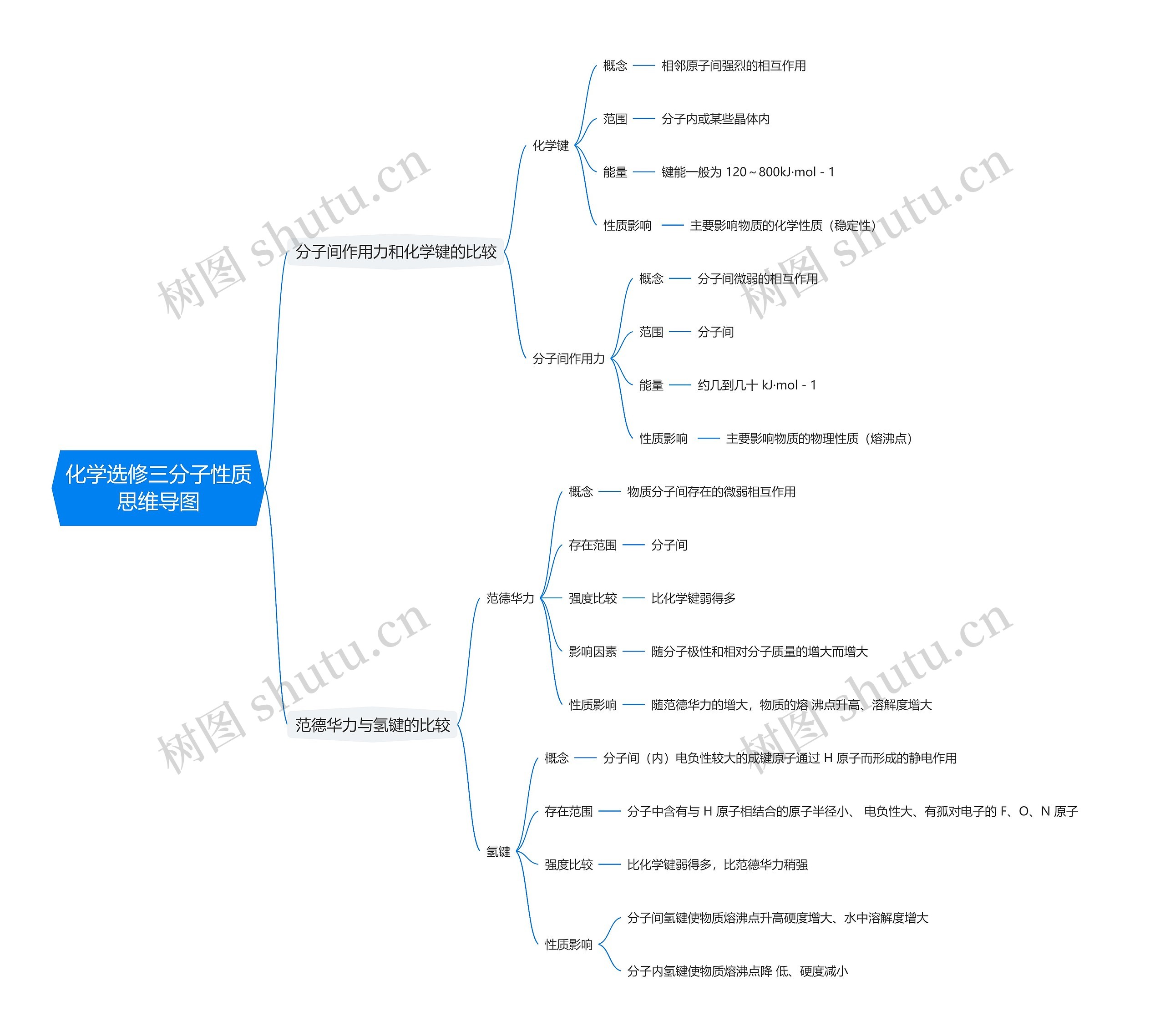 化学选修三分子性质思维导图