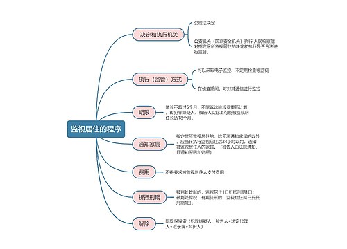 刑事诉讼法监视居住的程序思维导图