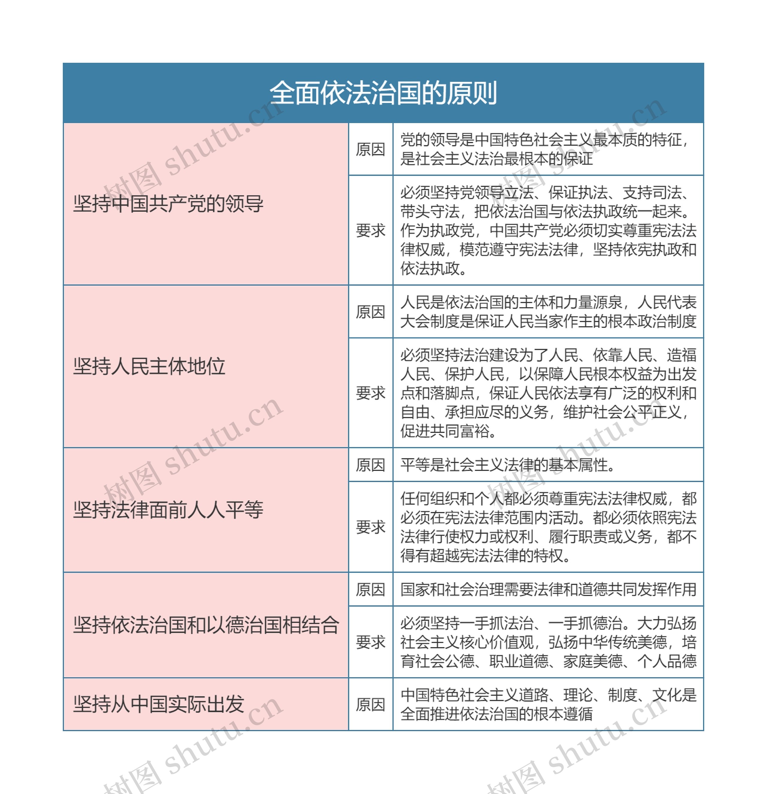 部编版政治必修三第三单元全面依法治国的原则思维导图