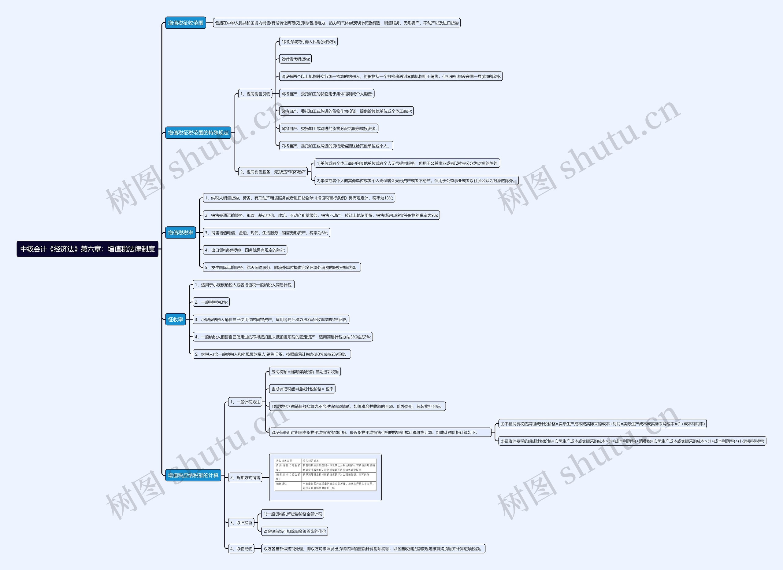 中级会计《经济法》第六章：增值税法律制度思维导图