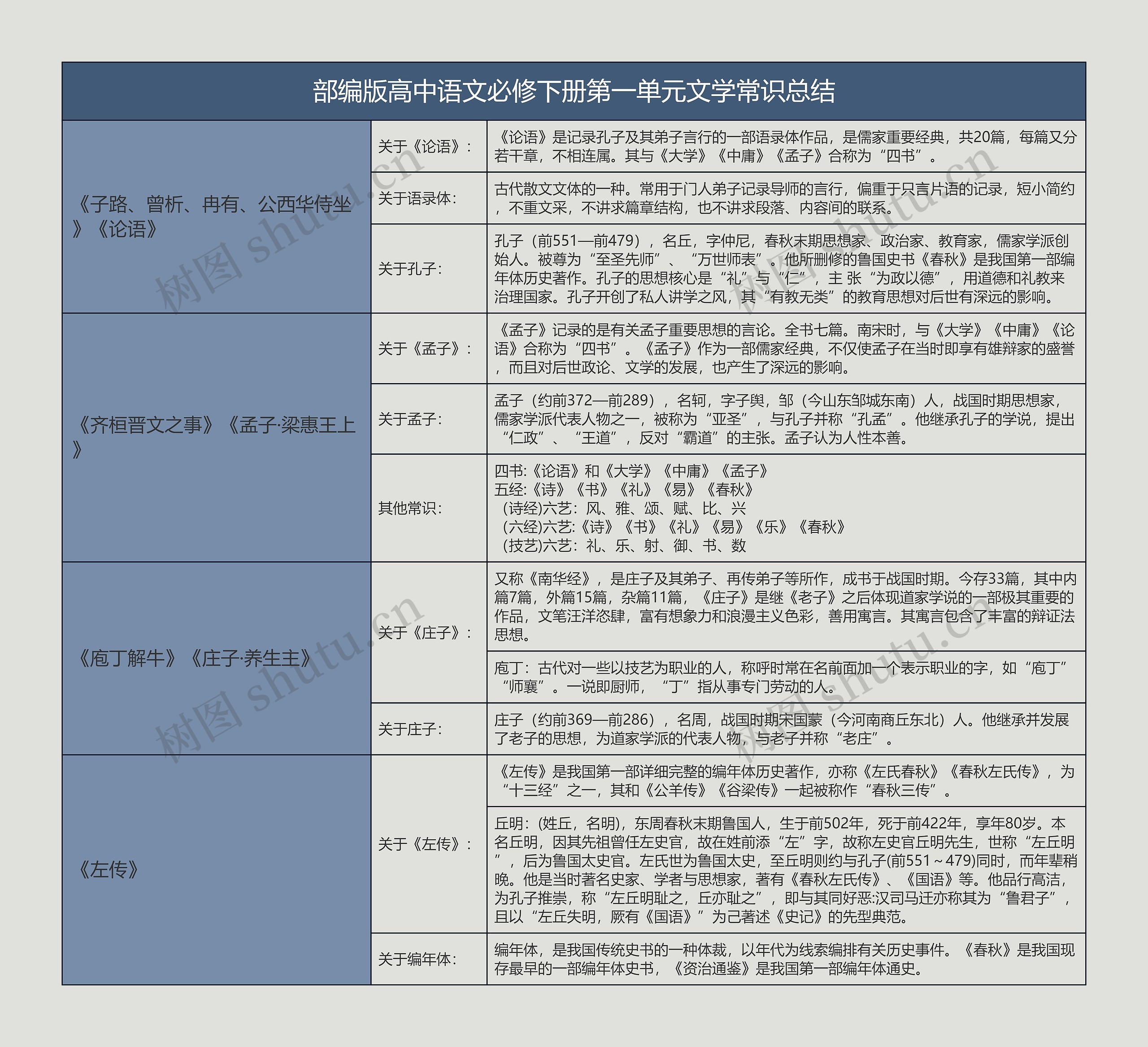 部编版高中语文必修下册第一单元文学常识总结树形表格