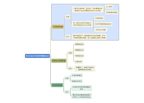 教师资格考试新文化运动中的教育思潮和运动知识点思维导图