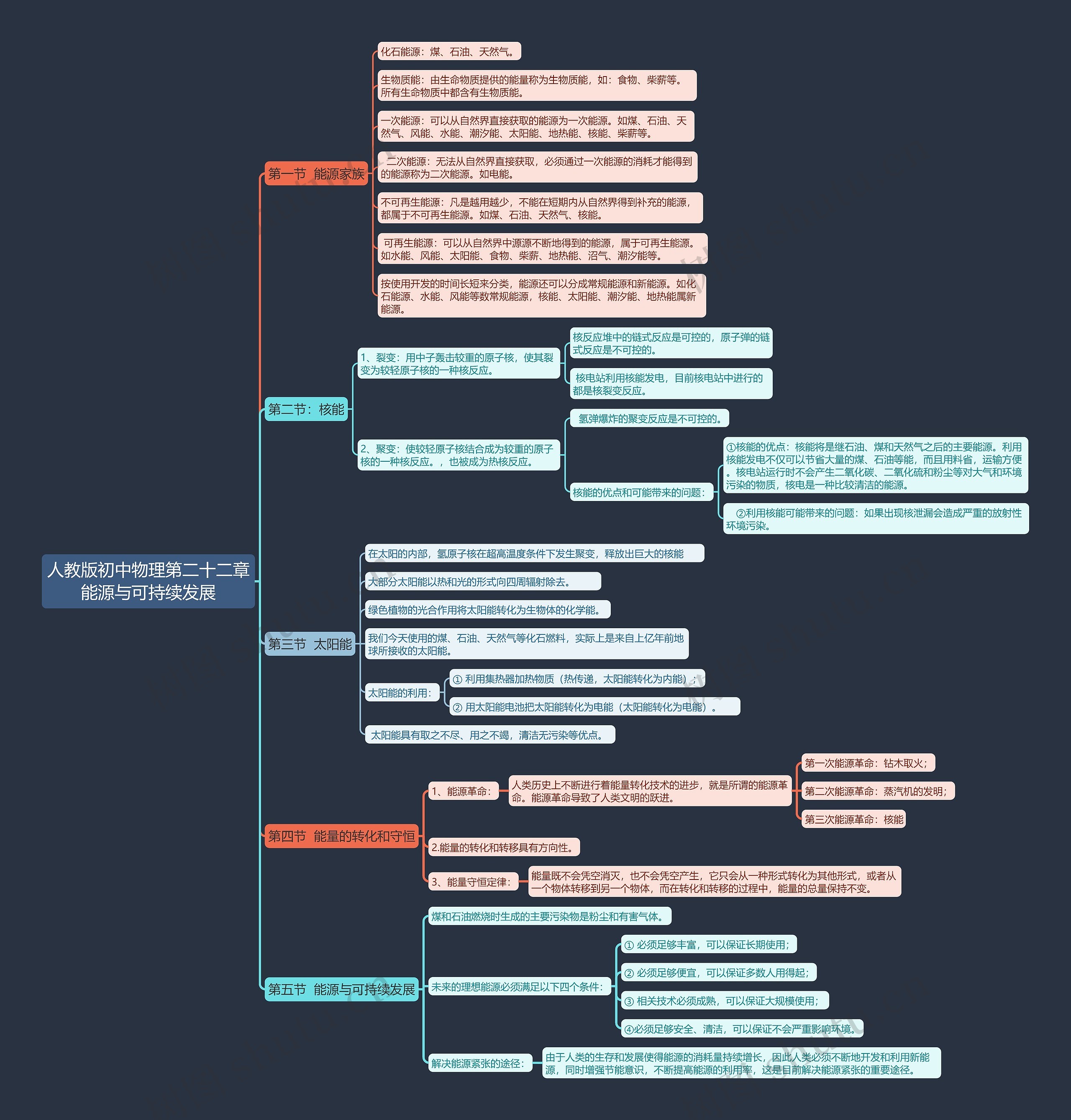 人教版初中物理第二十二章能源与可持续发展思维导图