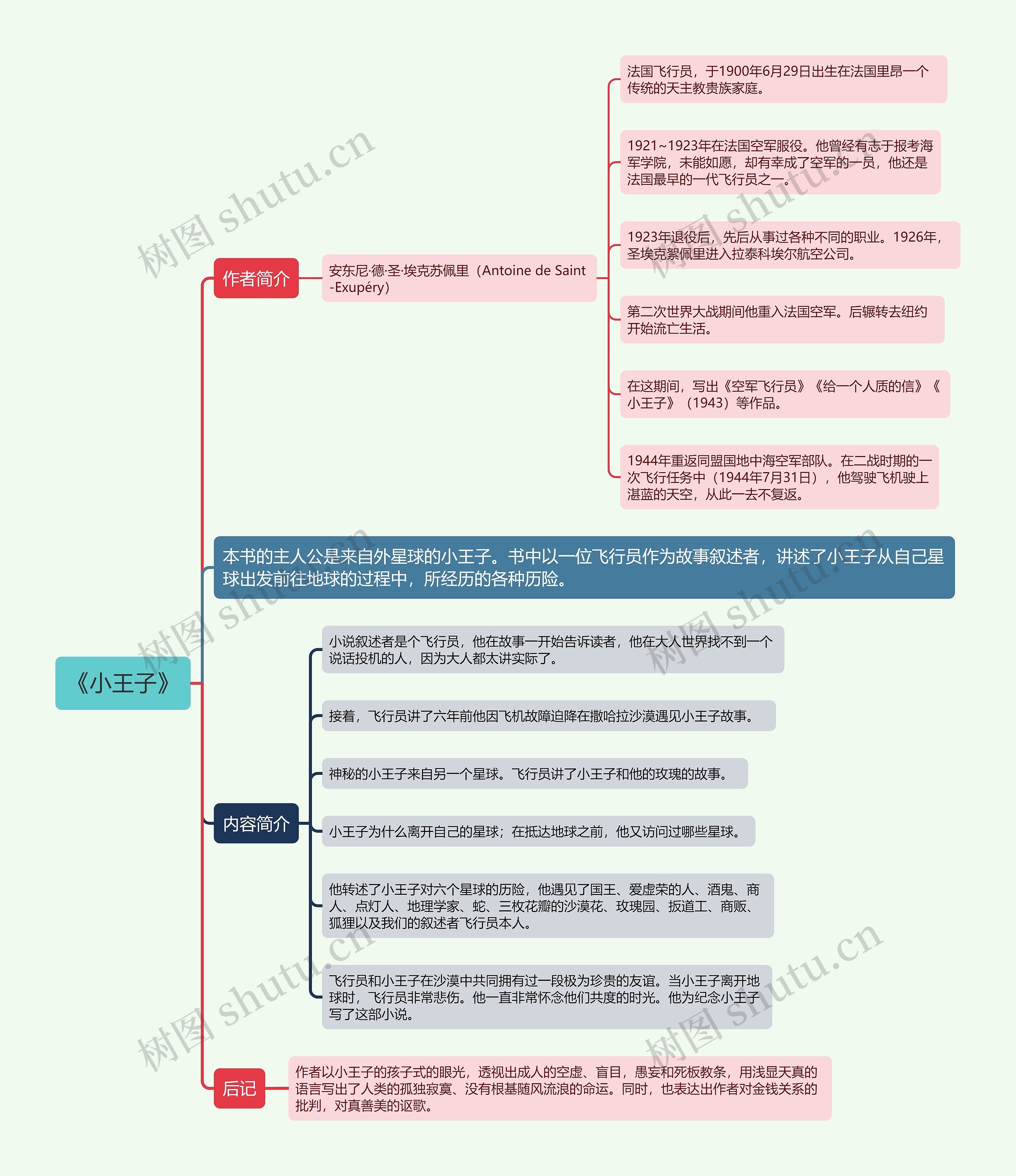 《小王子》思维导图