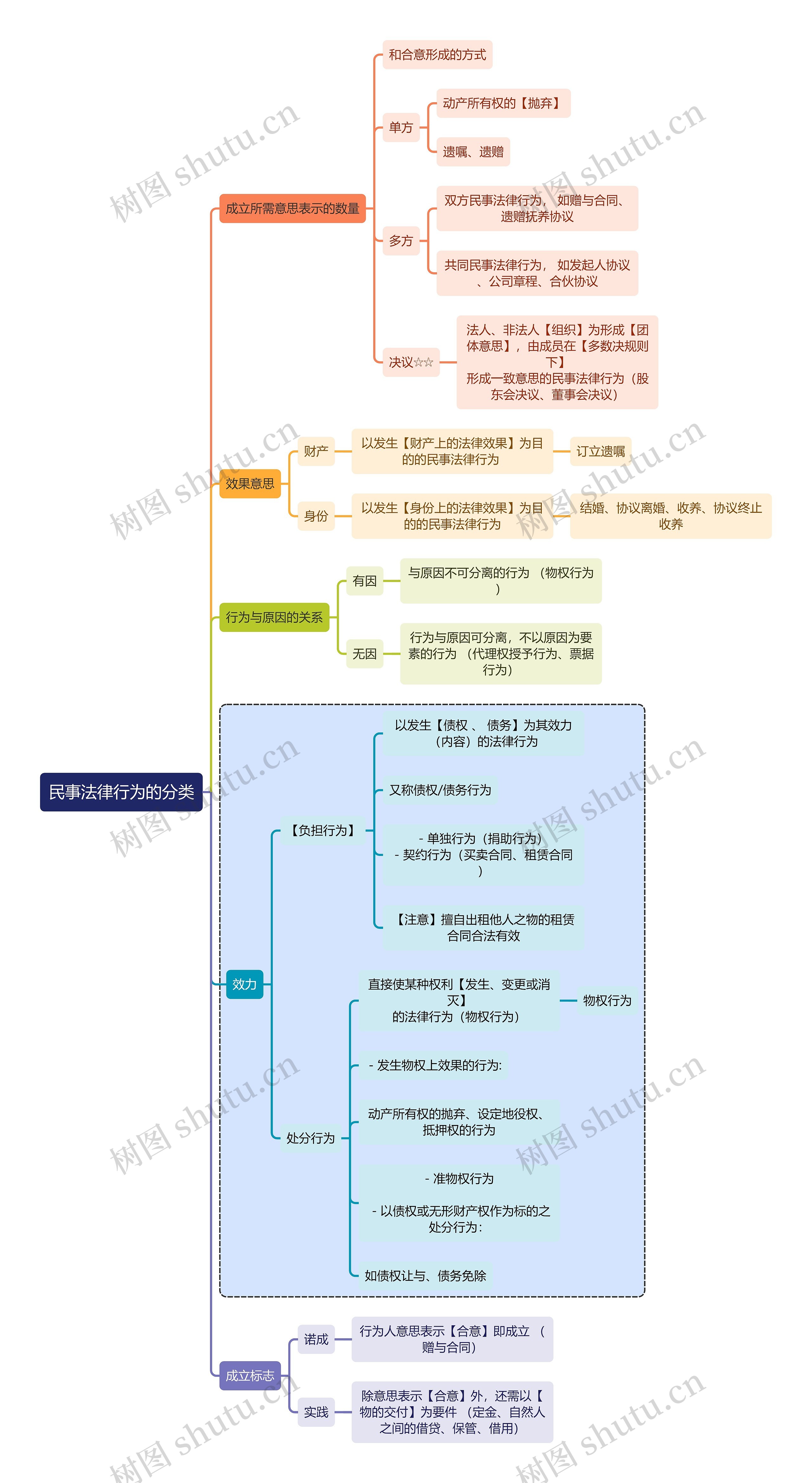 法学知识民事法律行为的分类思维导图