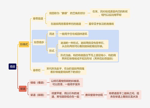 建筑学知识踏道思维导图