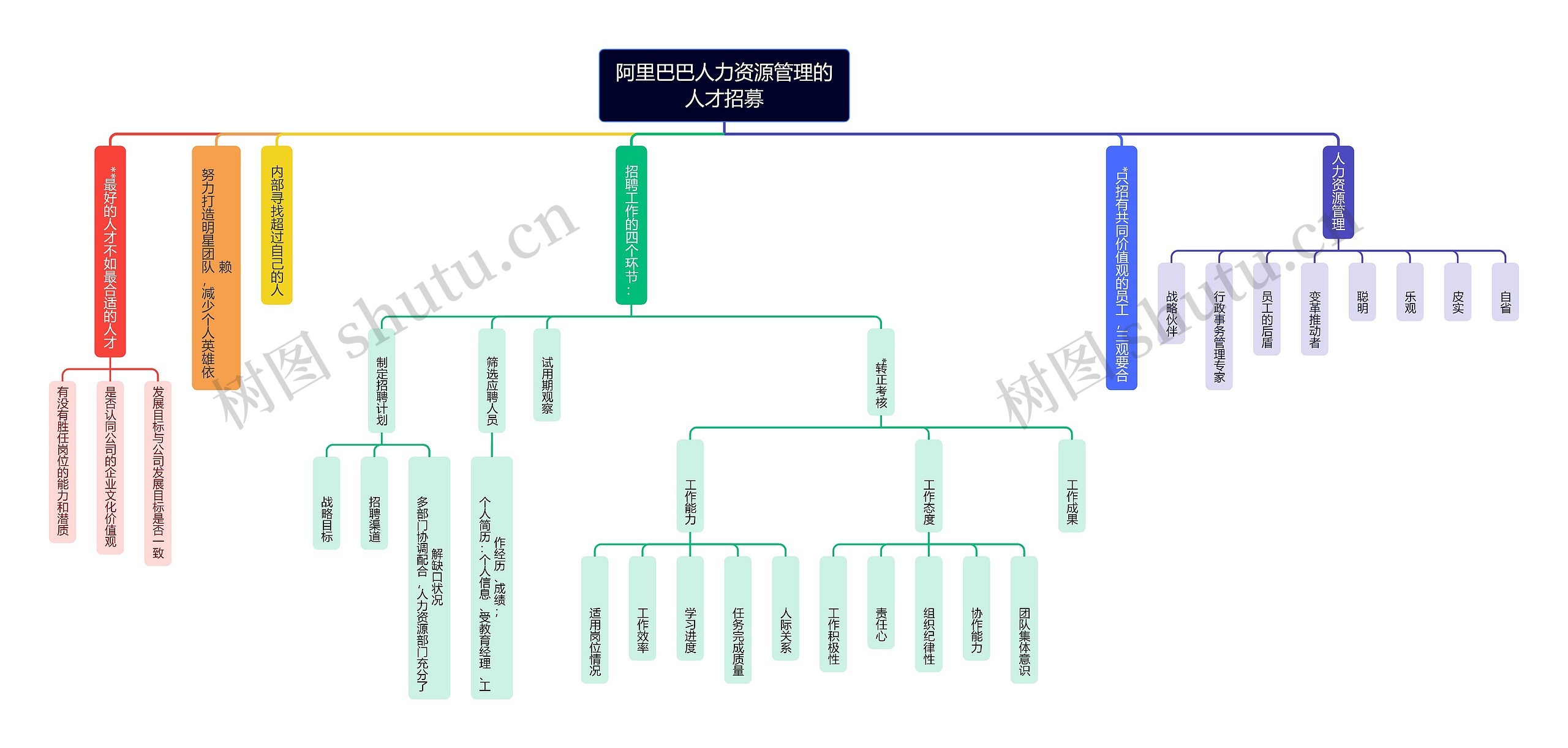 阿里巴巴人力资源管理的人才招募