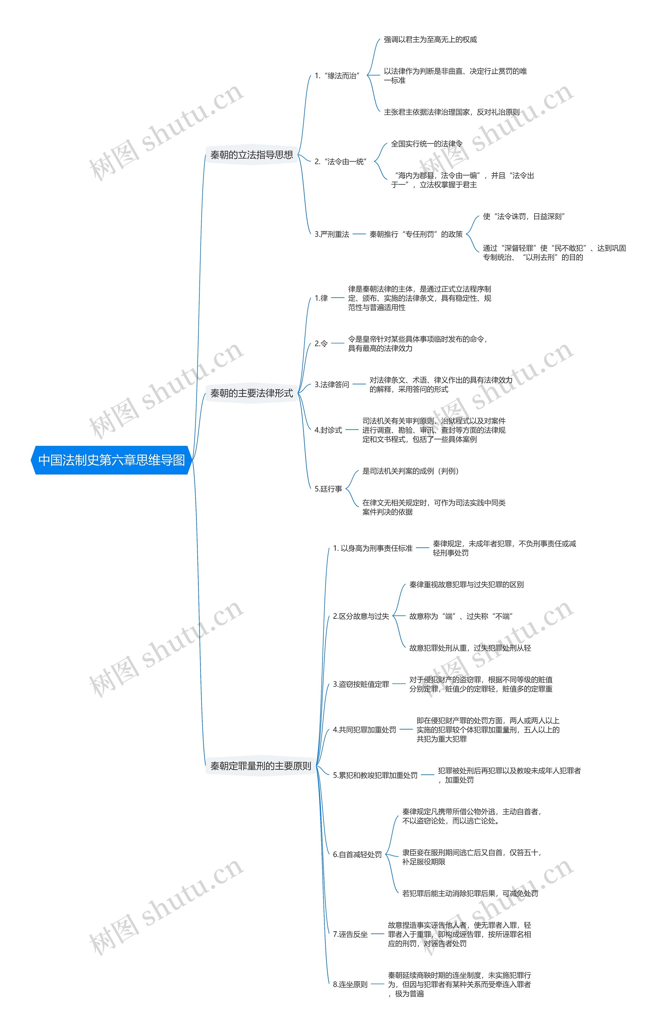 中国法制史第六章思维导图