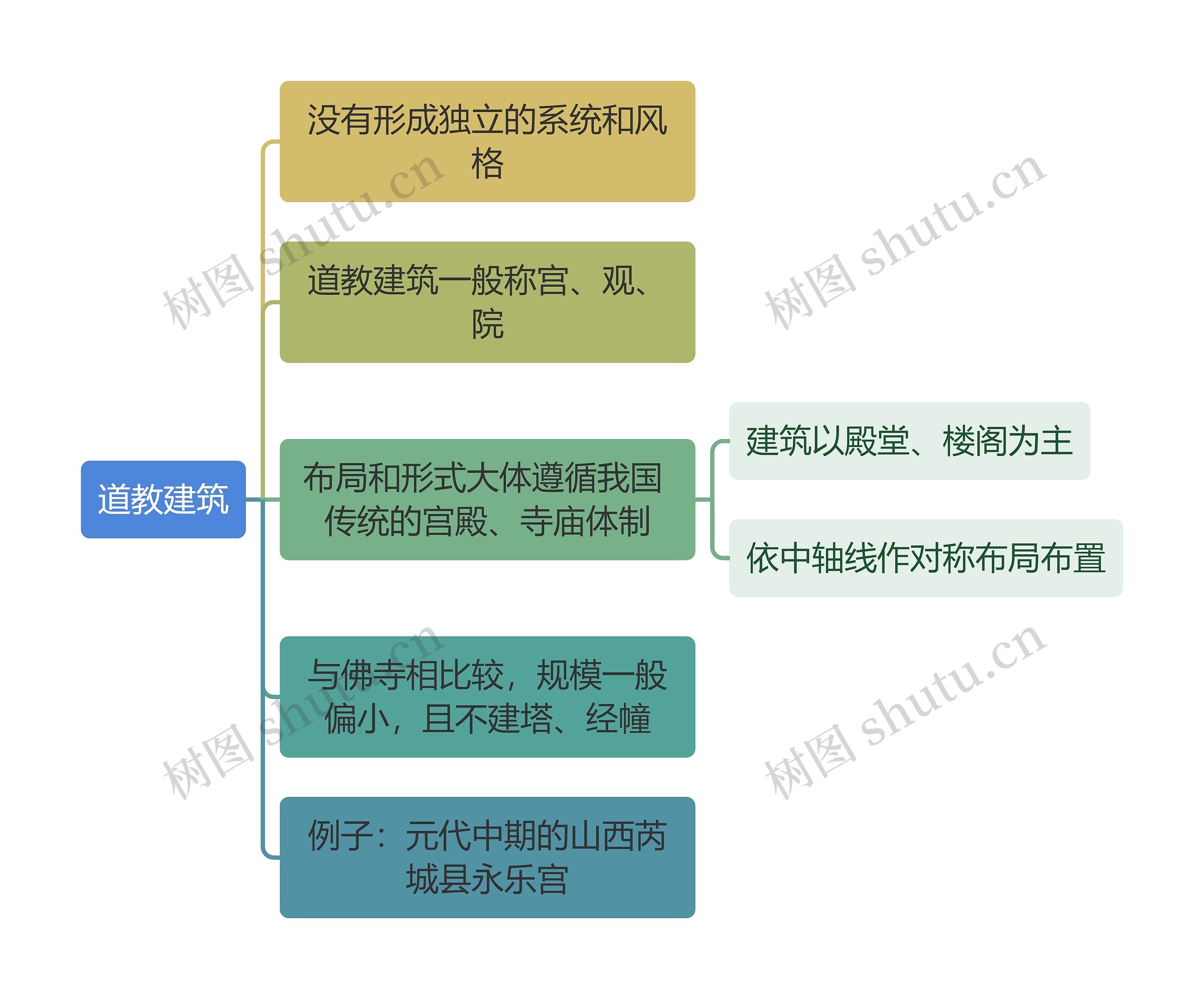 建筑工程学道教建筑思维导图