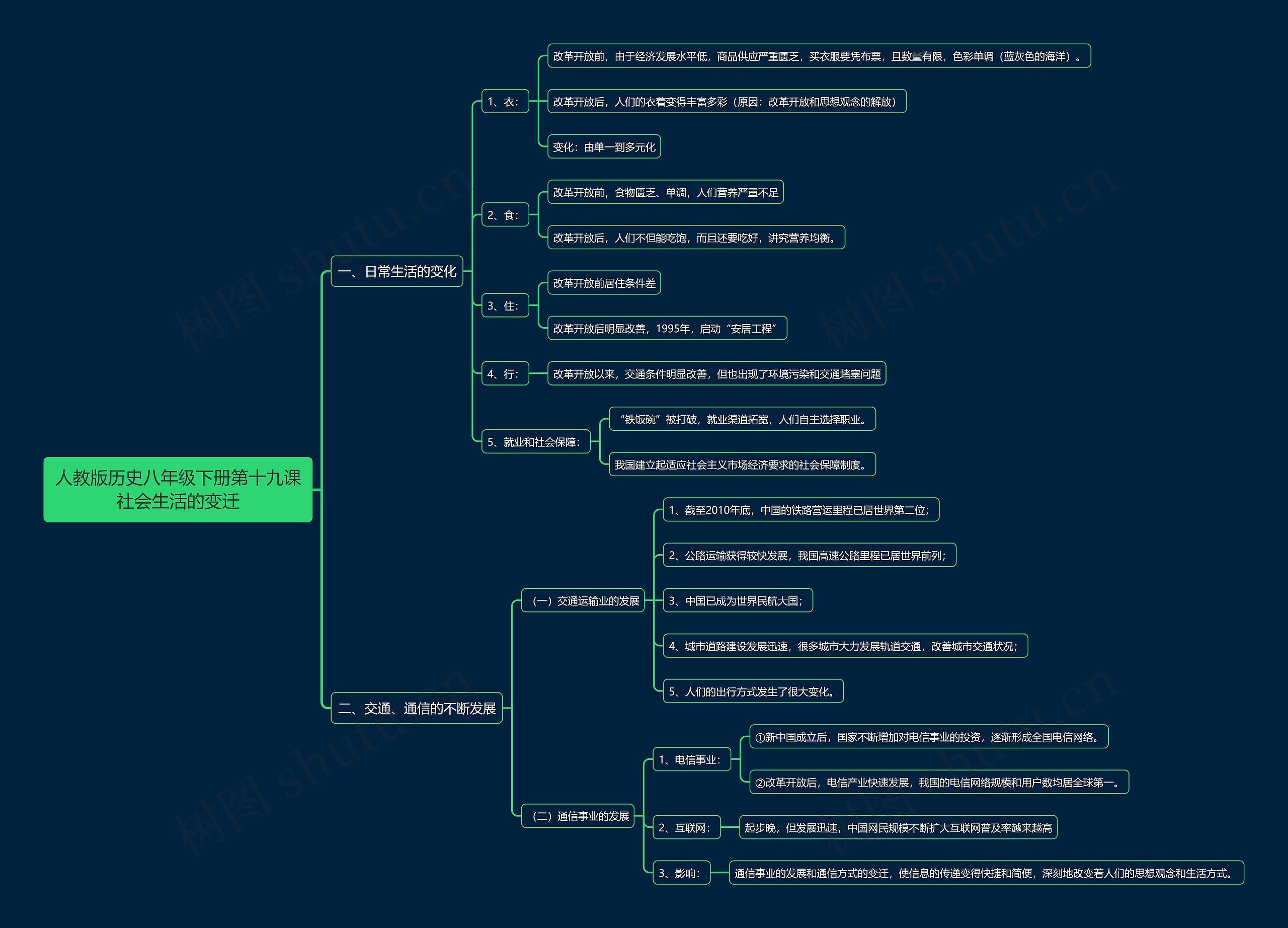 人教版历史八年级下册第十九课社会生活的变迁思维导图