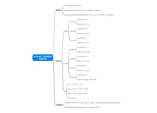 化学必修二元素周期表思维导图