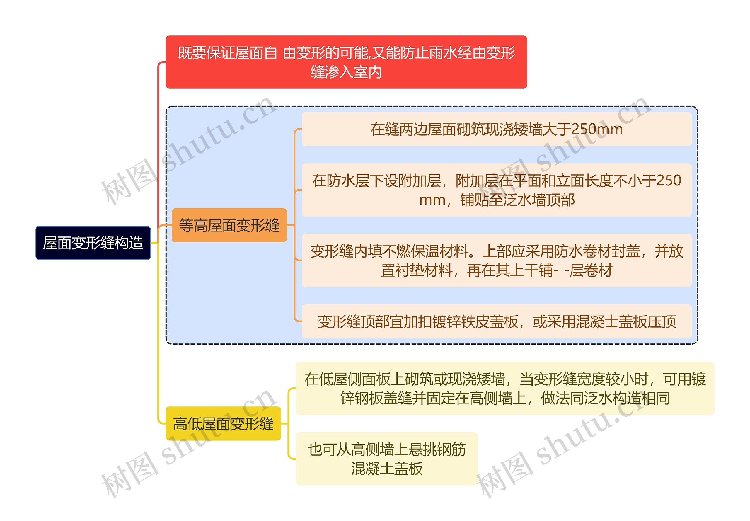 建筑学知识屋面变形缝构造思维导图