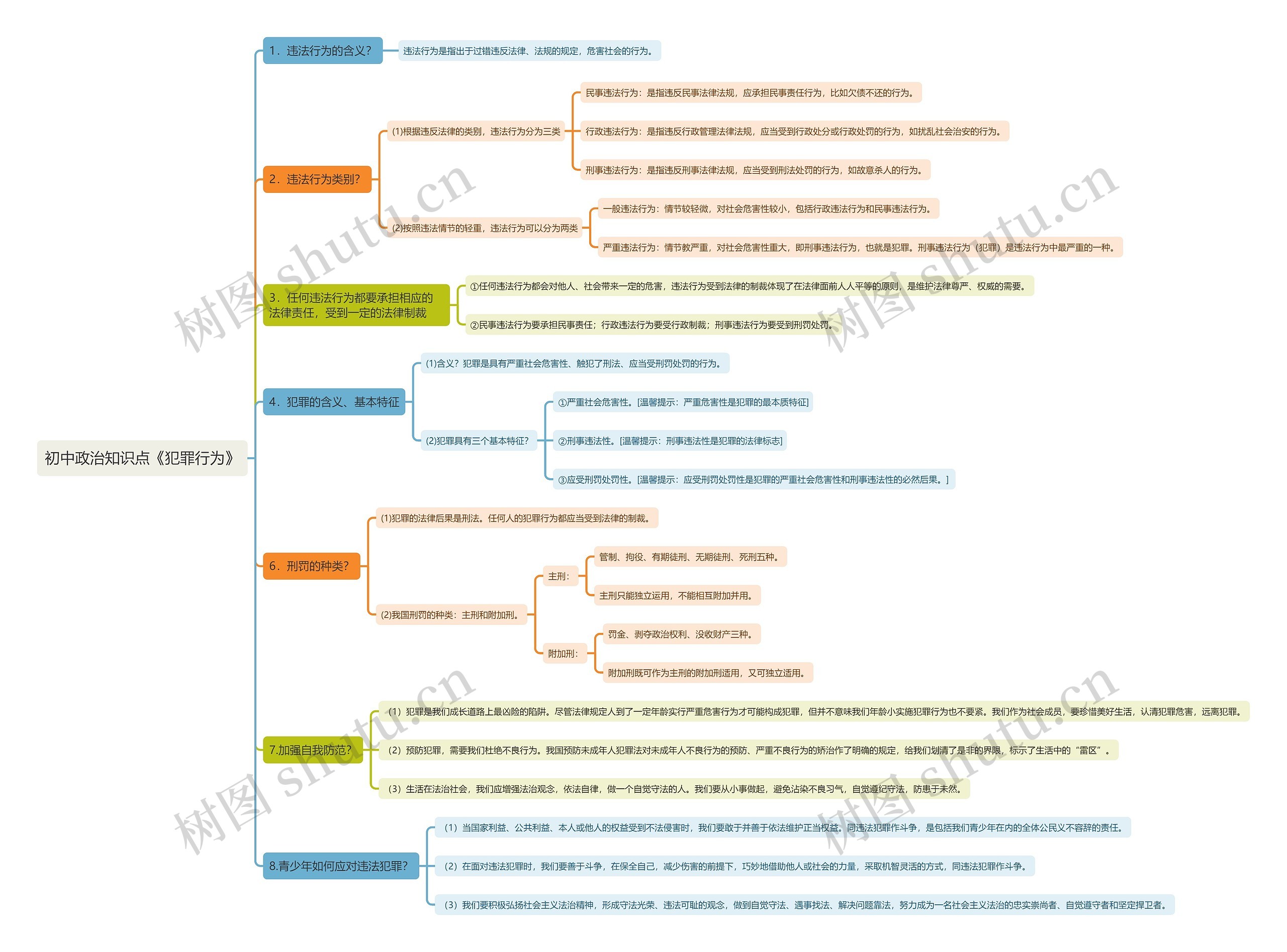 初中政治知识点《犯罪行为》思维导图