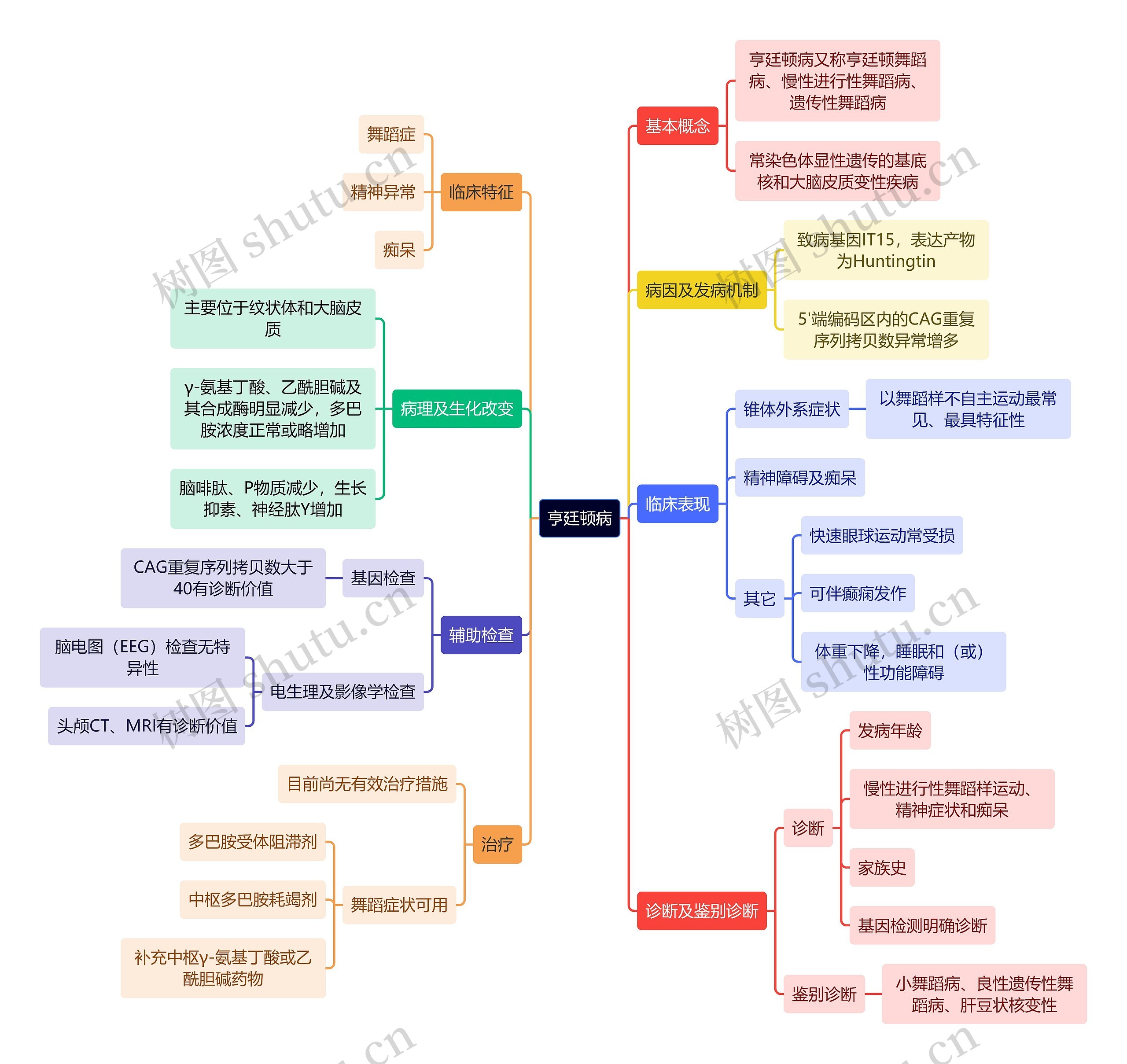 医学知识亨廷顿病思维导图