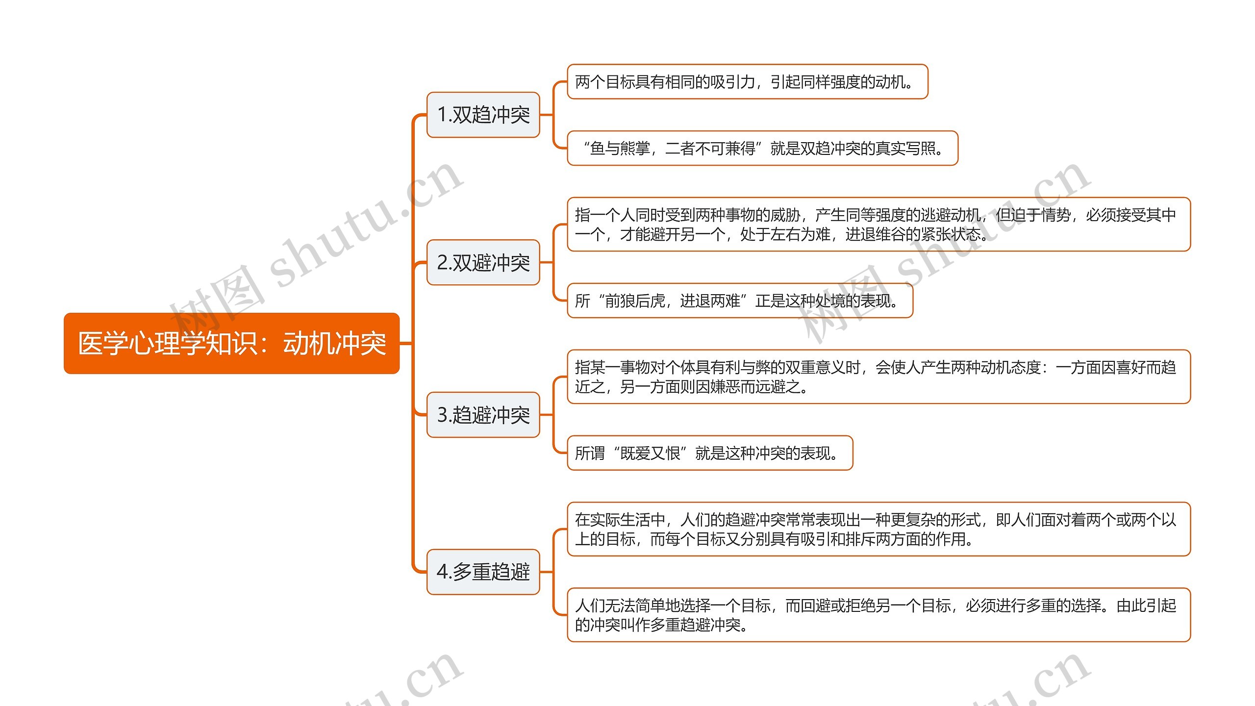 医学心理学知识：动机冲突思维导图