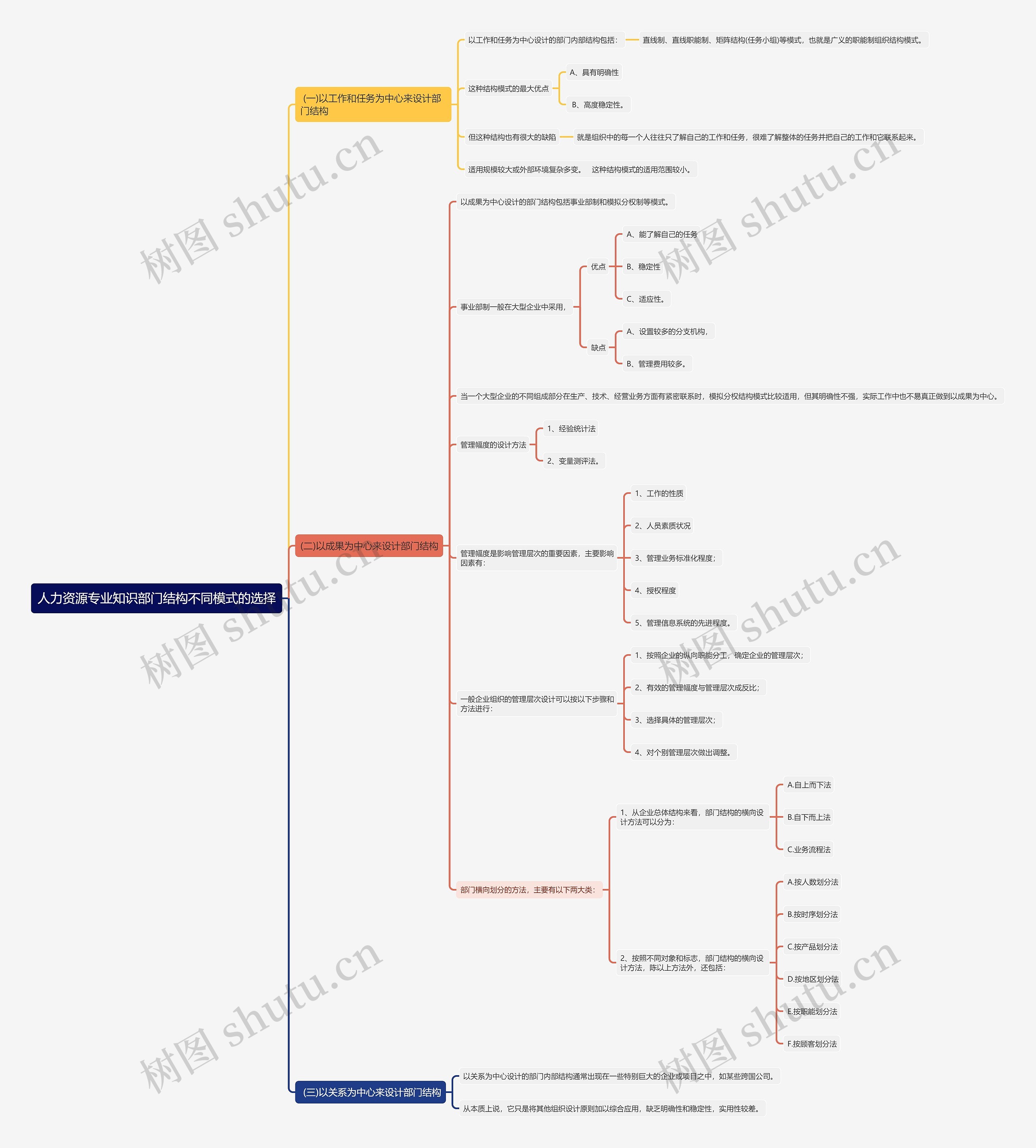 人力资源专业知识部门结构不同模式的选择思维导图