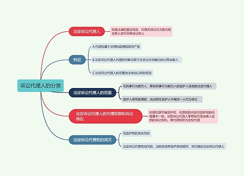 诉讼代理人的分类的思维导图