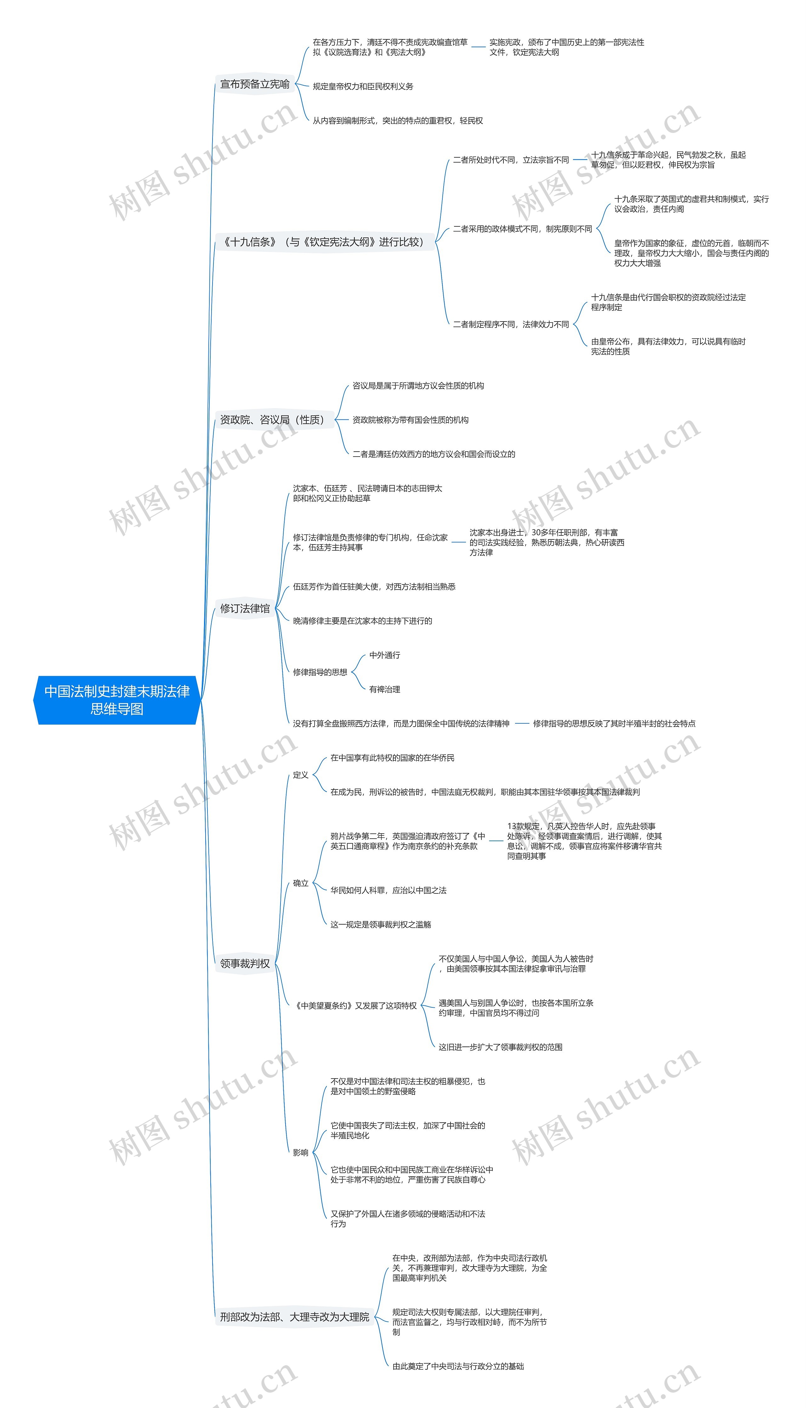 中国法制史封建末期法律思维导图