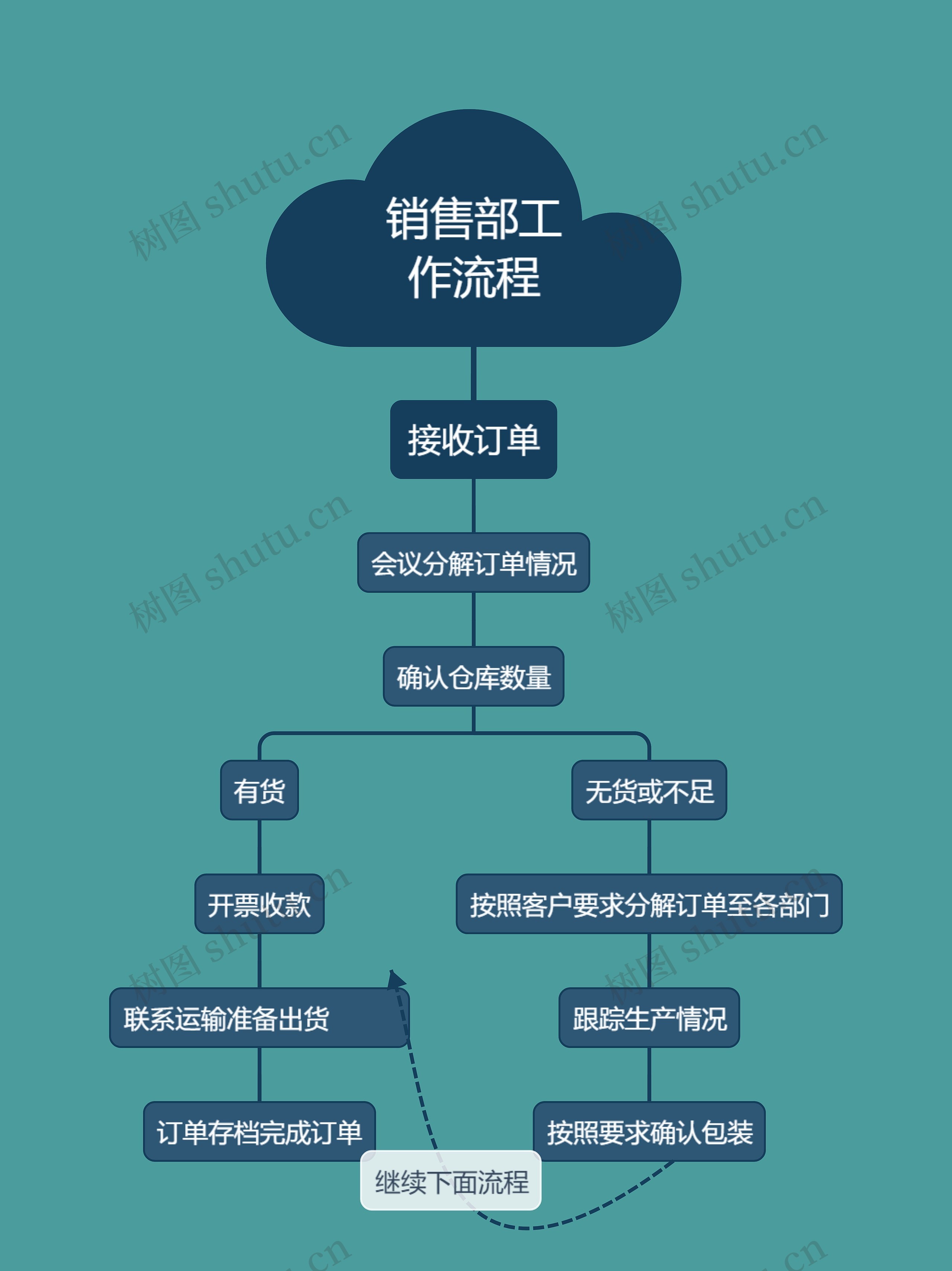 销售部工作流程思维导图