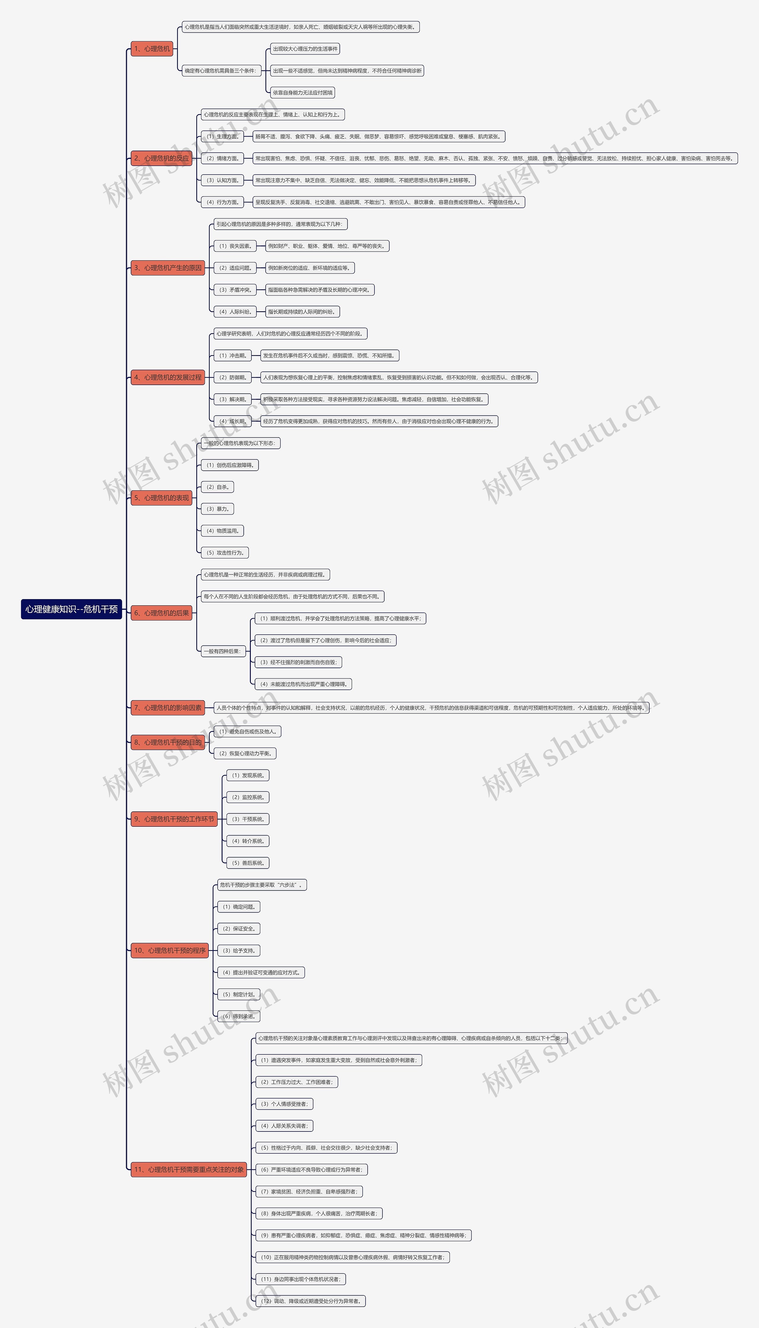 心理健康知识--危机干预思维导图