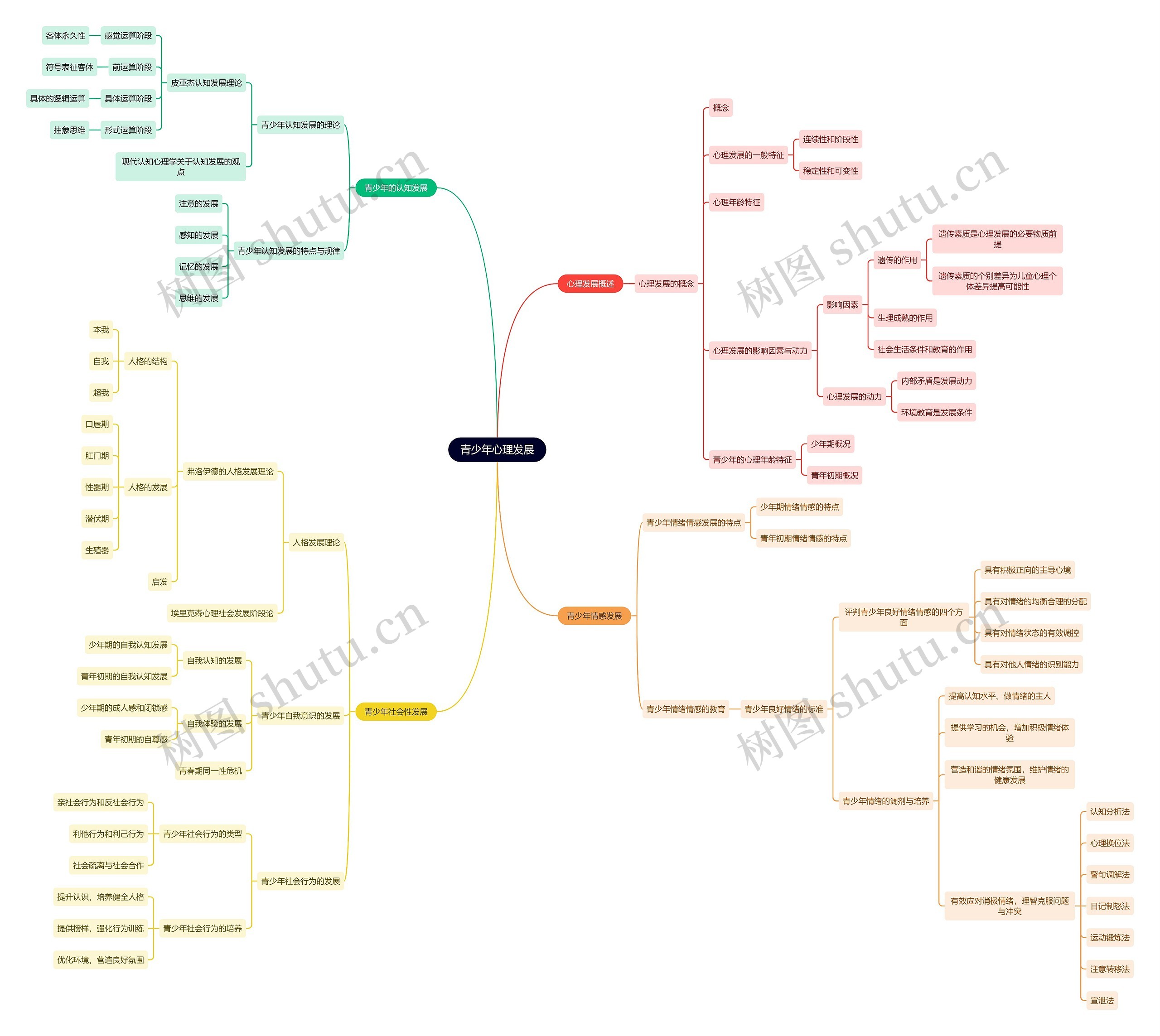 青少年心理发展思维导图
